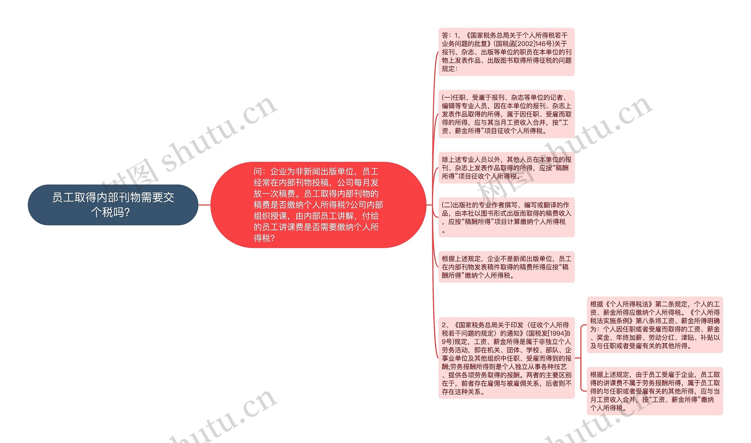 员工取得内部刊物需要交个税吗？思维导图