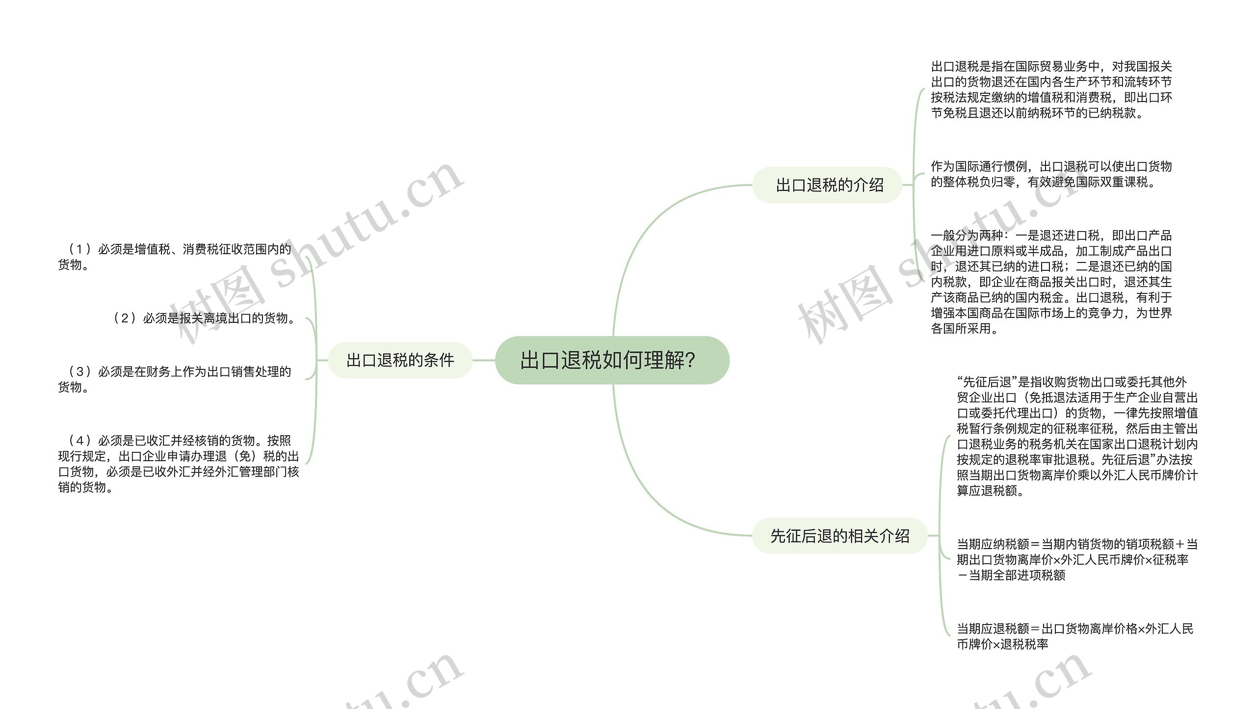 出口退税如何理解？思维导图