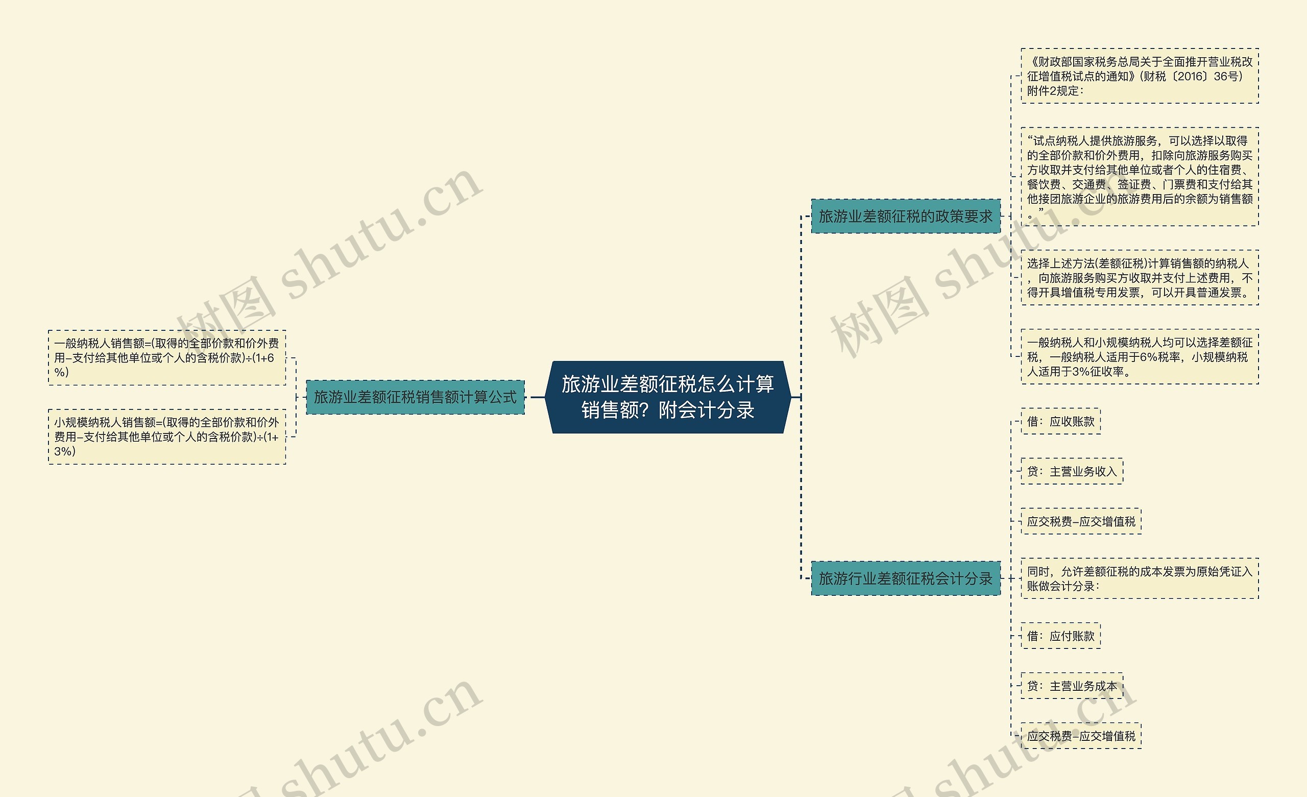 旅游业差额征税怎么计算销售额？附会计分录思维导图