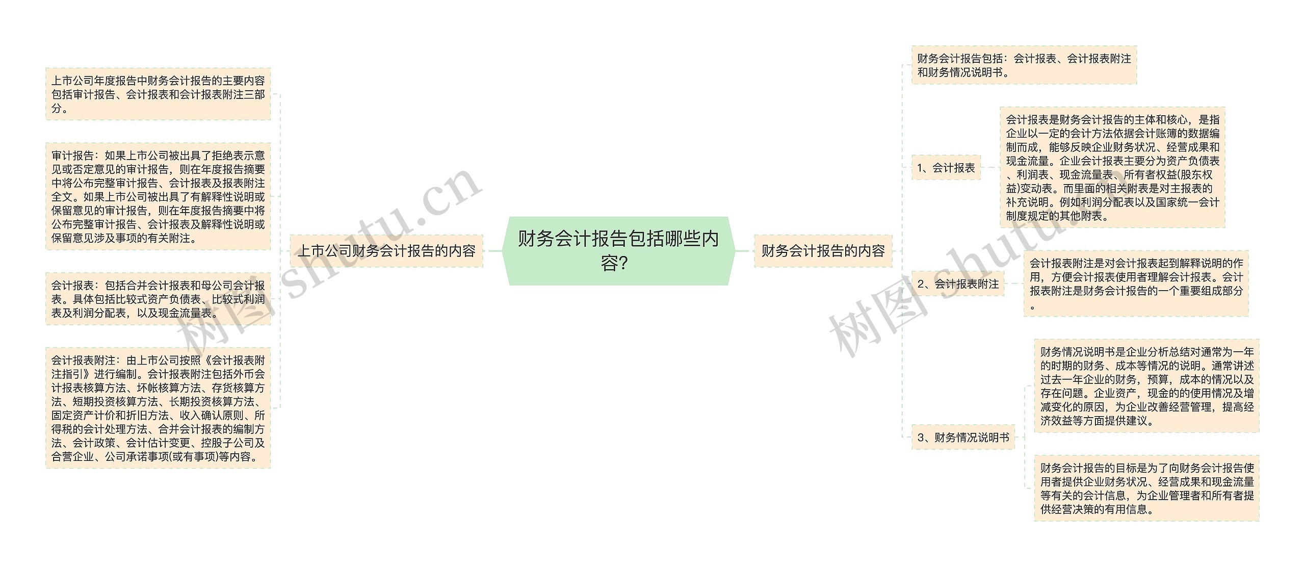 财务会计报告包括哪些内容？