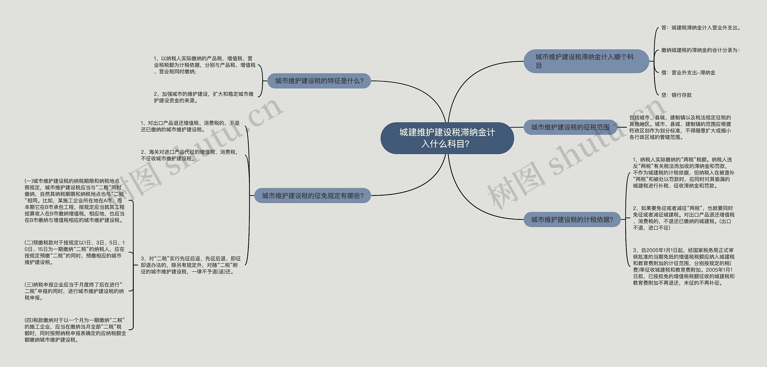 城建维护建设税滞纳金计入什么科目？思维导图