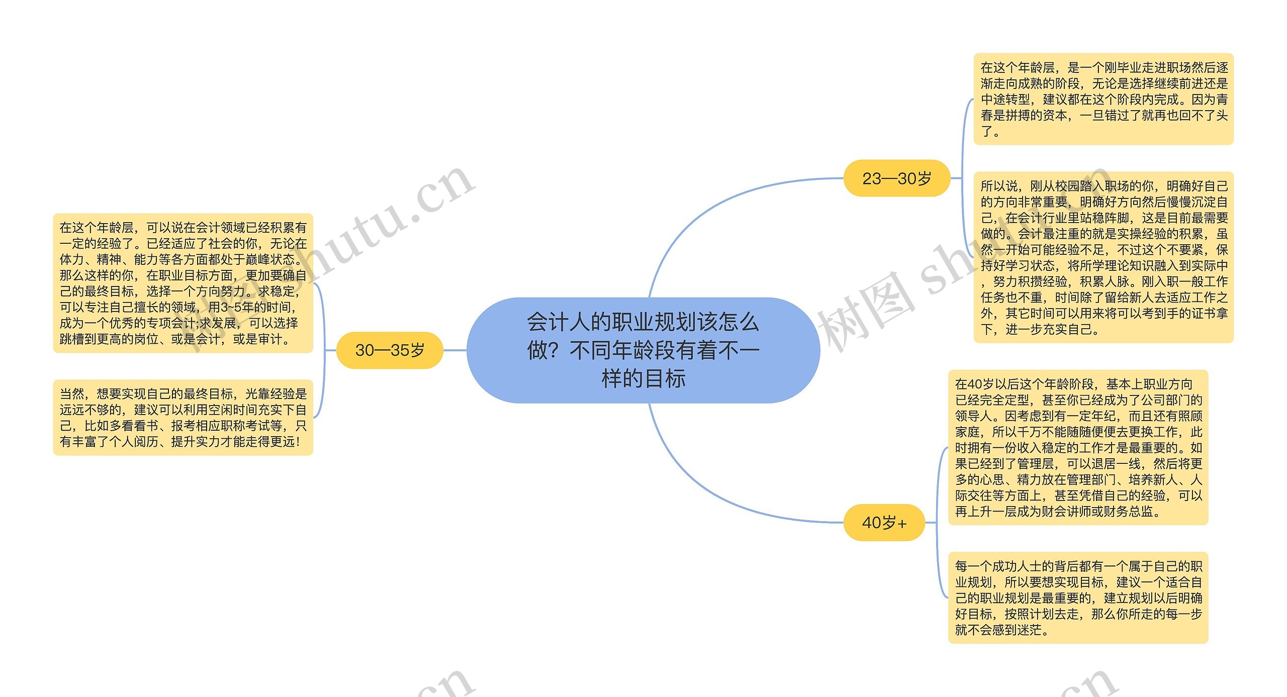 会计人的职业规划该怎么做？不同年龄段有着不一样的目标思维导图