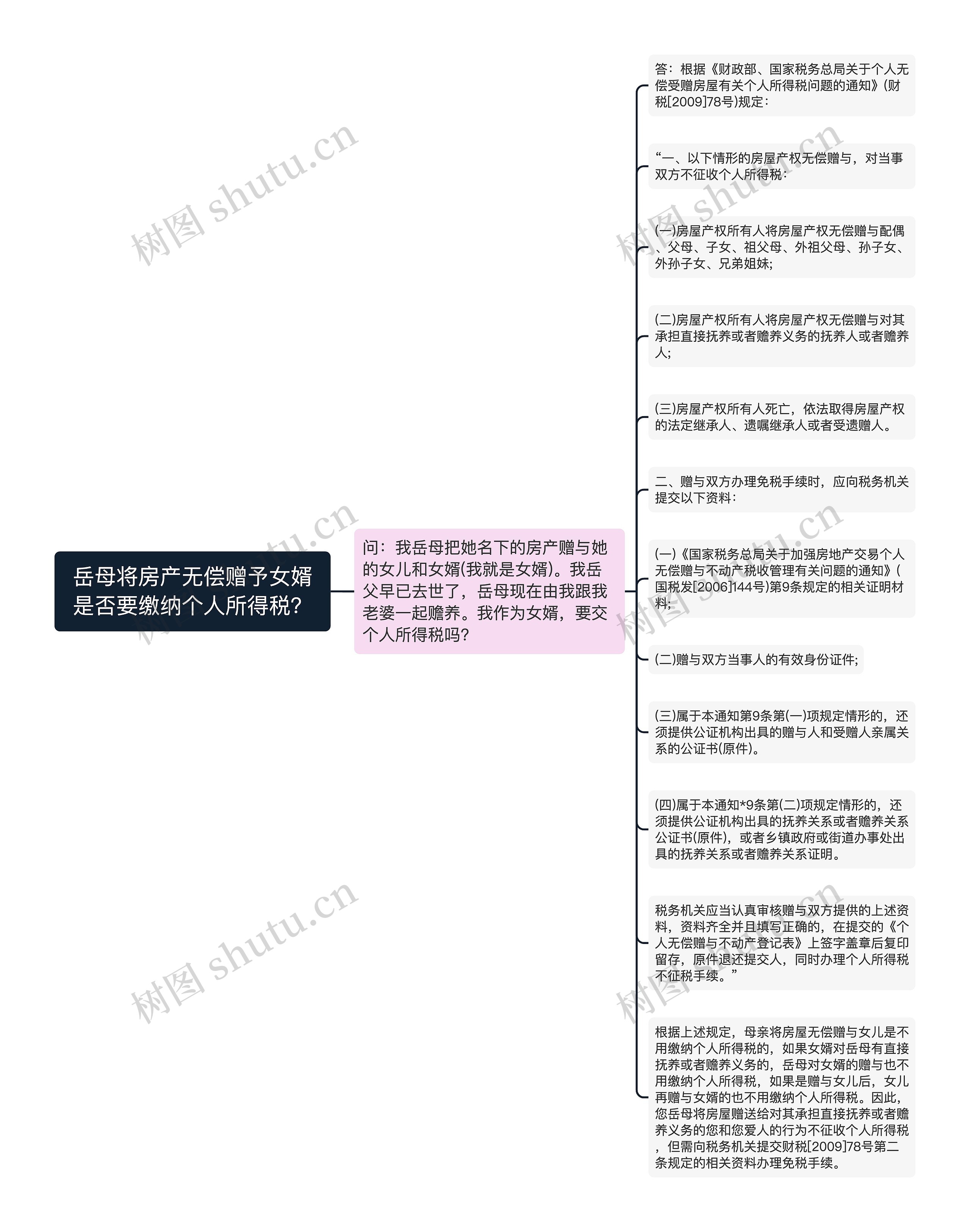 岳母将房产无偿赠予女婿是否要缴纳个人所得税？思维导图