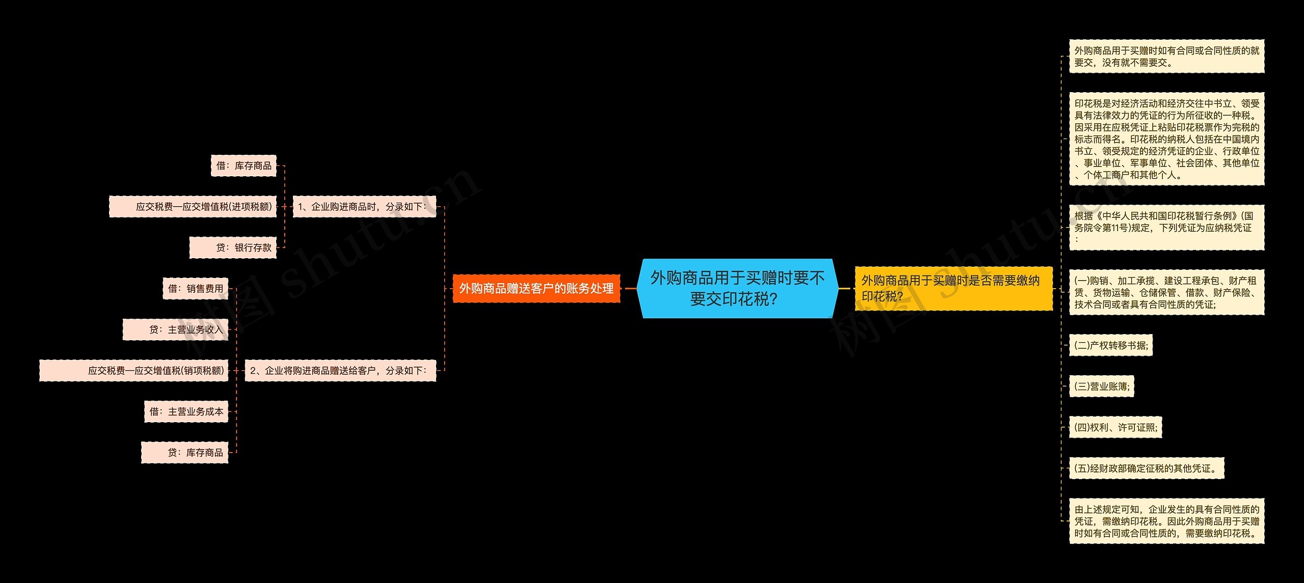 外购商品用于买赠时要不要交印花税？思维导图