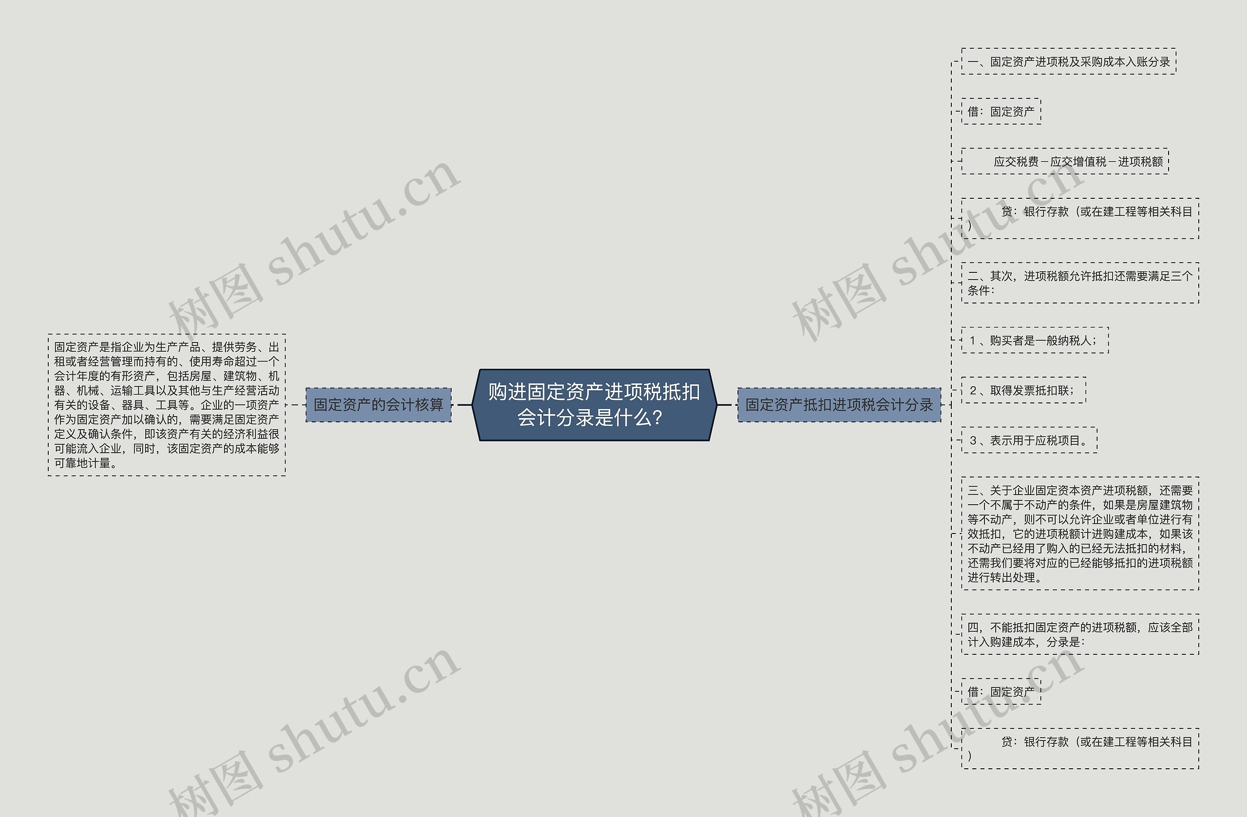 购进固定资产进项税抵扣会计分录是什么？思维导图