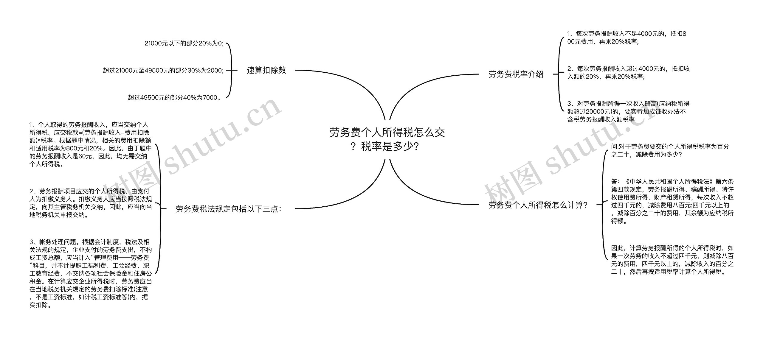 劳务费个人所得税怎么交？税率是多少？思维导图