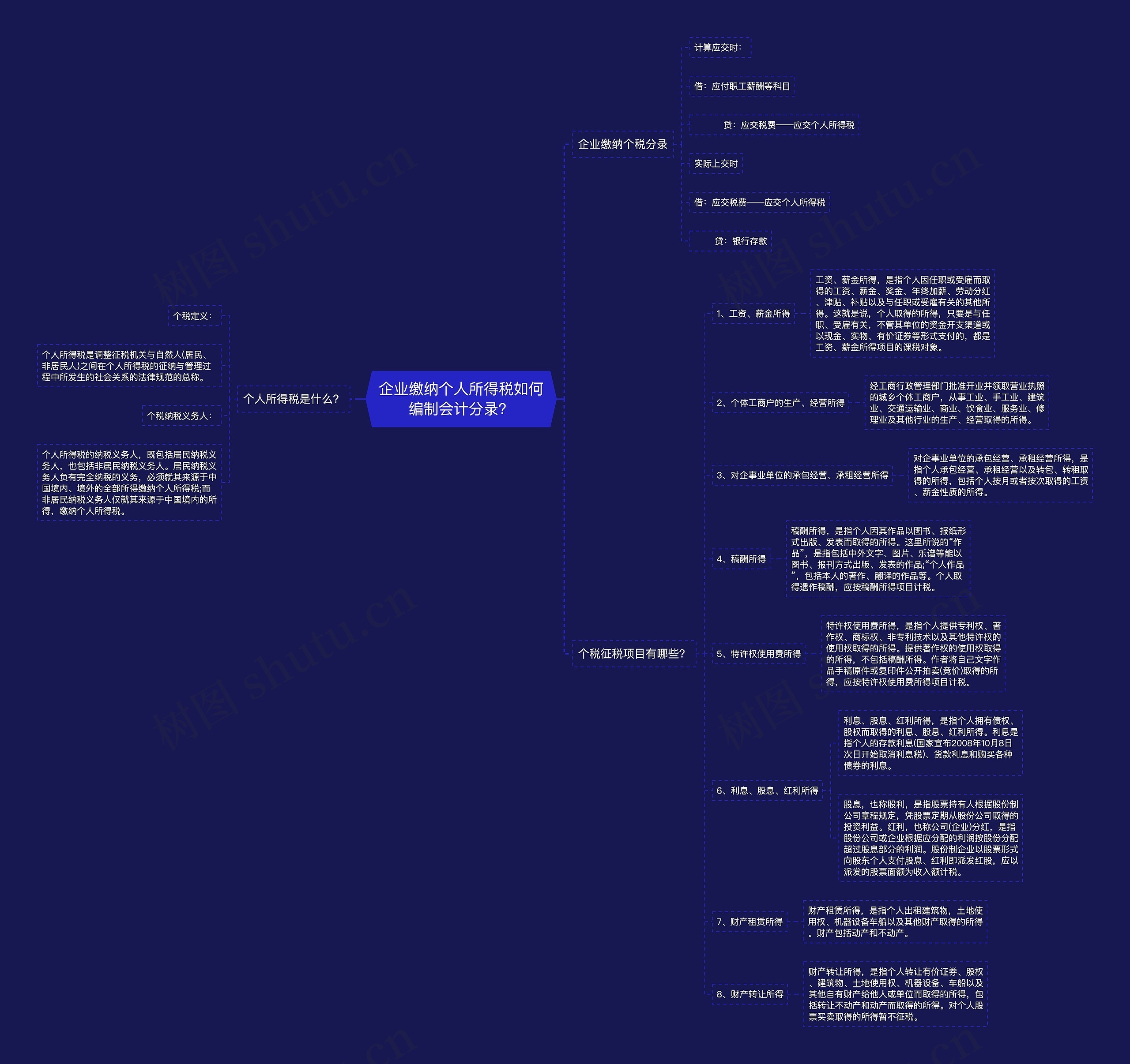 企业缴纳个人所得税如何编制会计分录?思维导图高清图 企业缴纳个人所得税如何编制会计分录?思维导图
