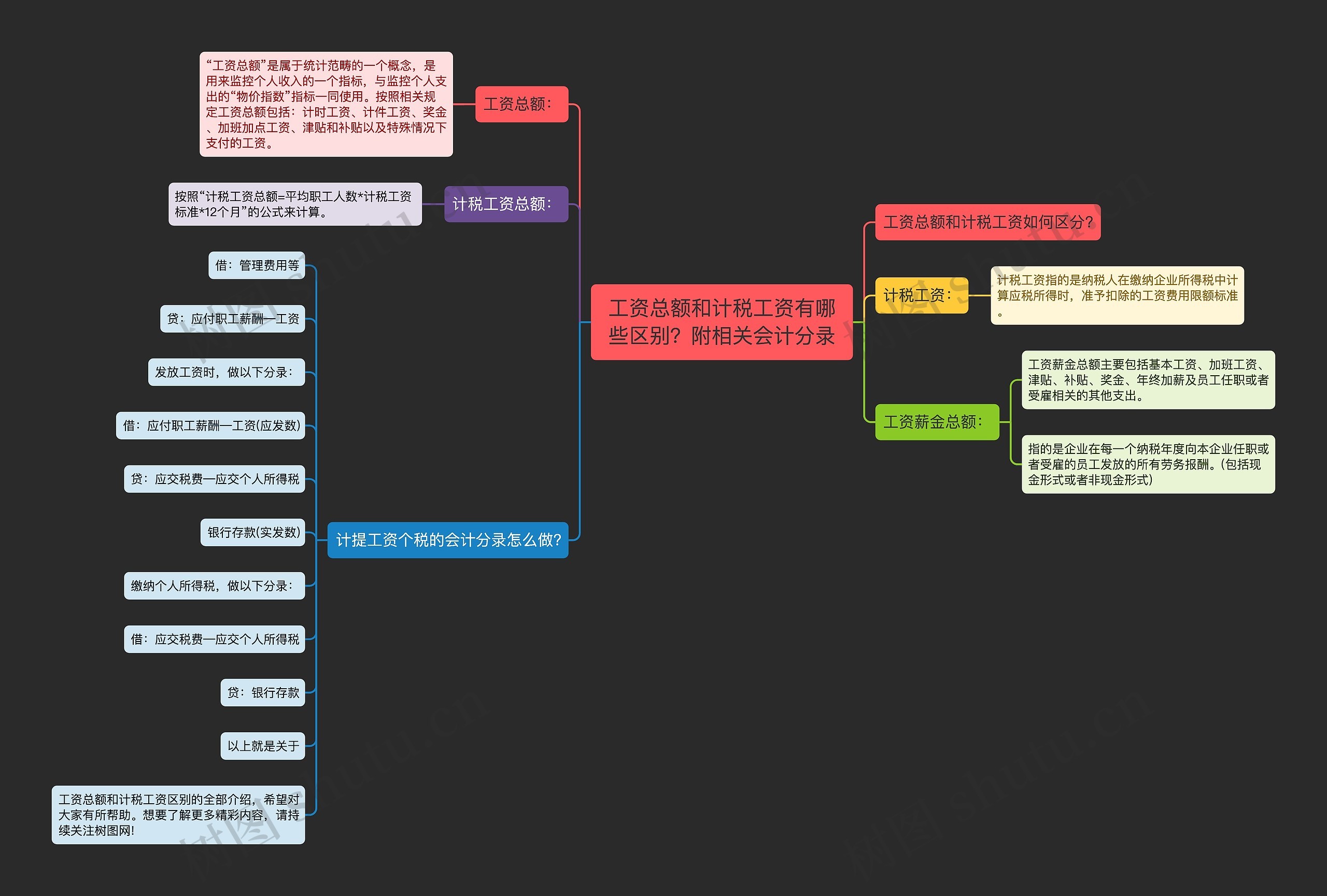 工资总额和计税工资有哪些区别？附相关会计分录思维导图