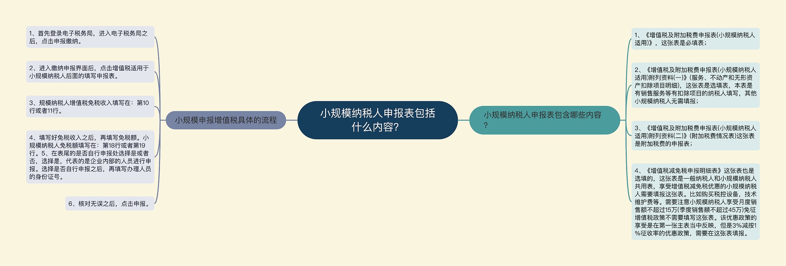 小规模纳税人申报表包括什么内容？