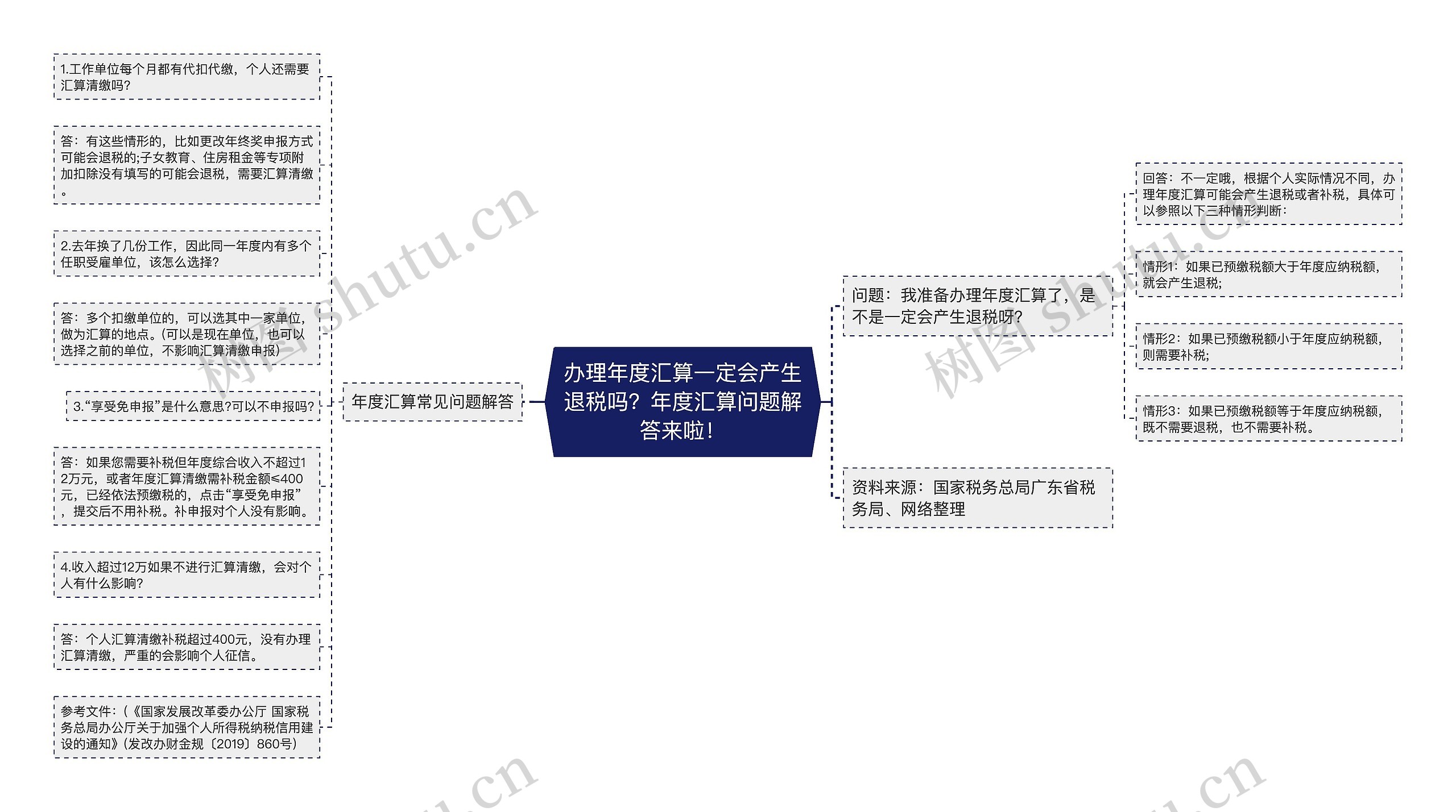 办理年度汇算一定会产生退税吗？年度汇算问题解答来啦！思维导图