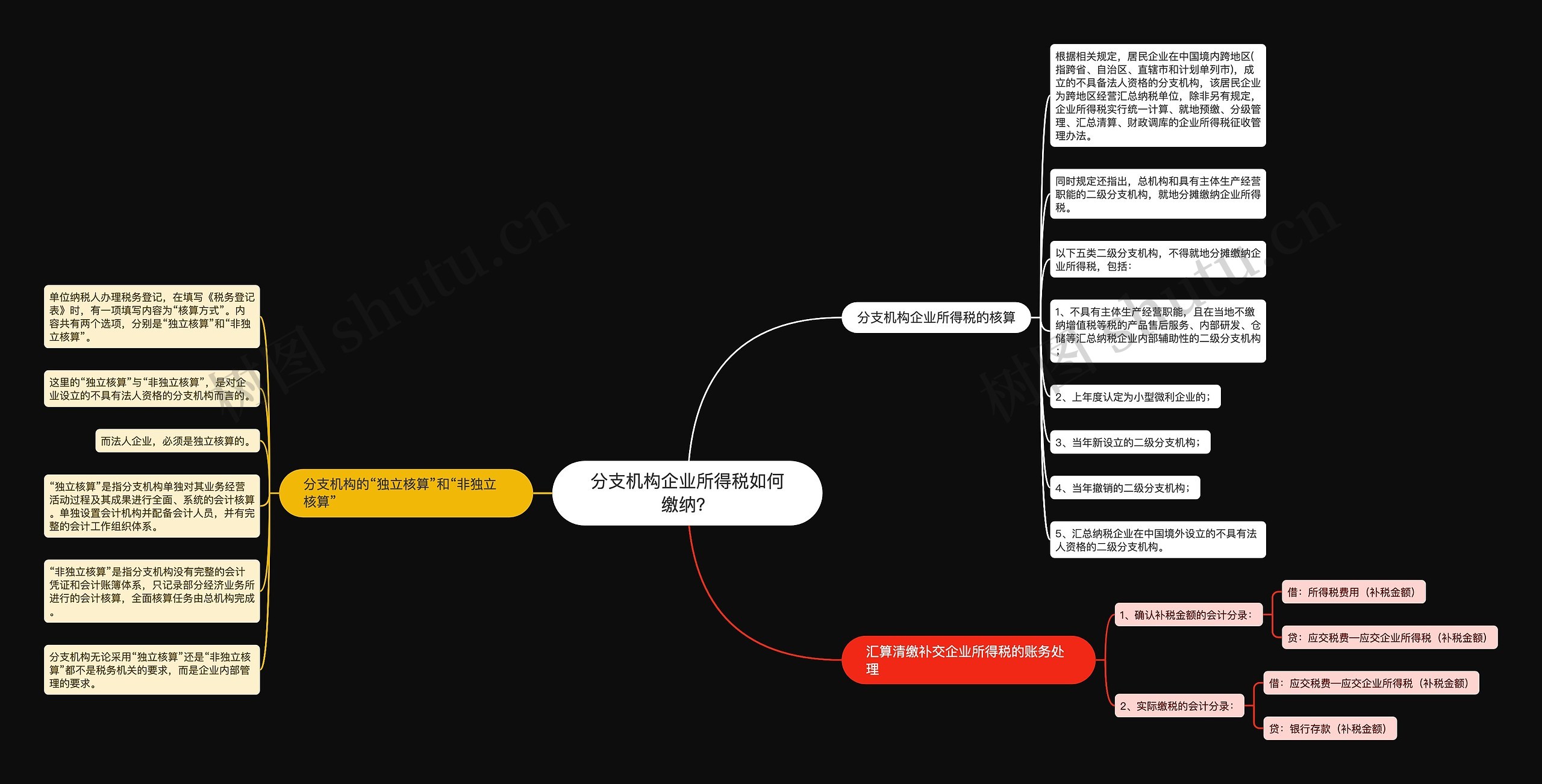 分支机构企业所得税如何缴纳？思维导图