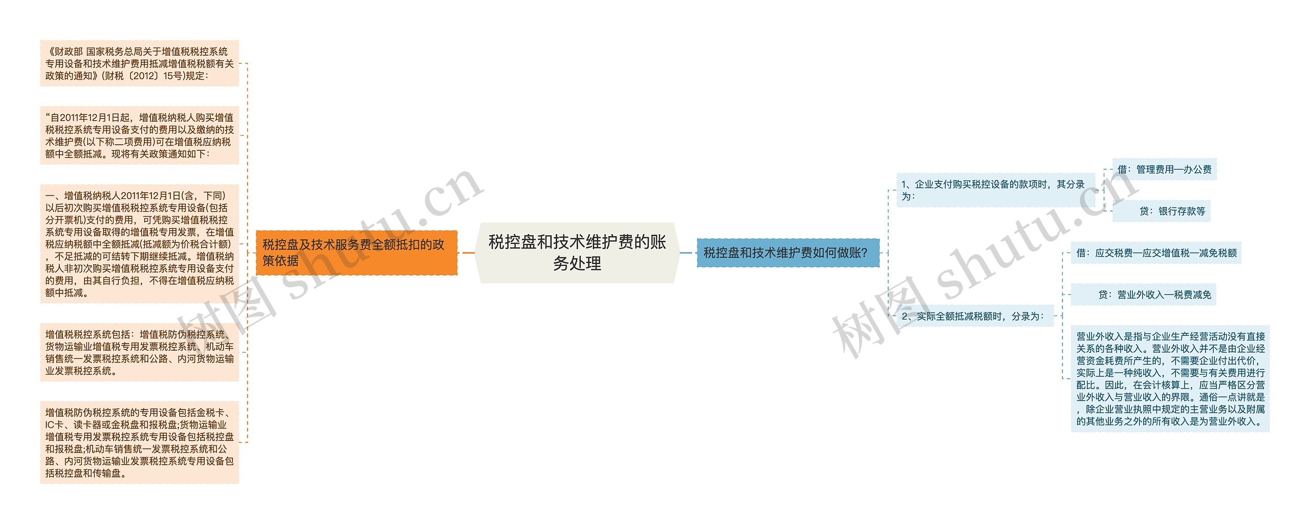 税控盘和技术维护费的账务处理思维导图