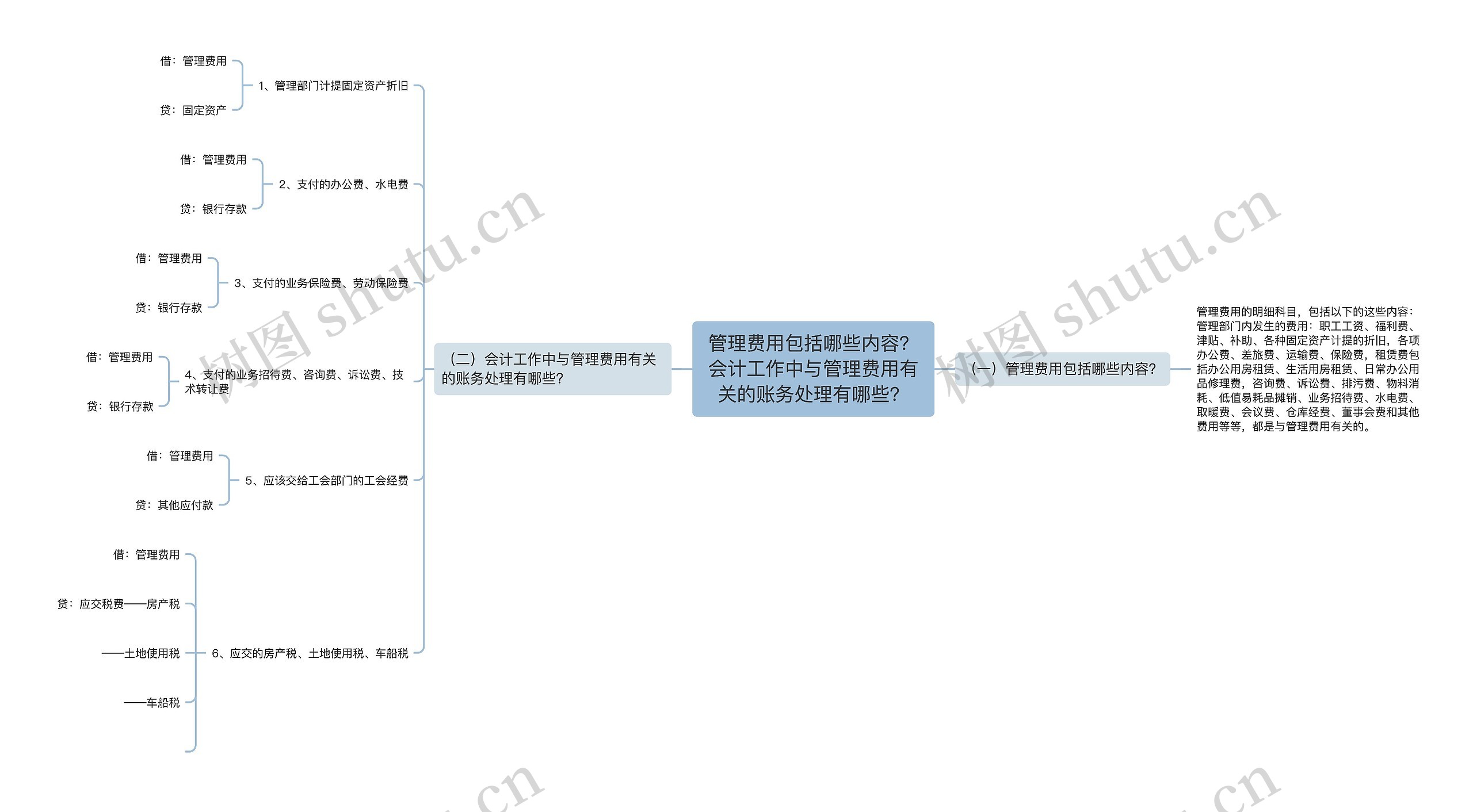 管理费用包括哪些内容？会计工作中与管理费用有关的账务处理有哪些？思维导图