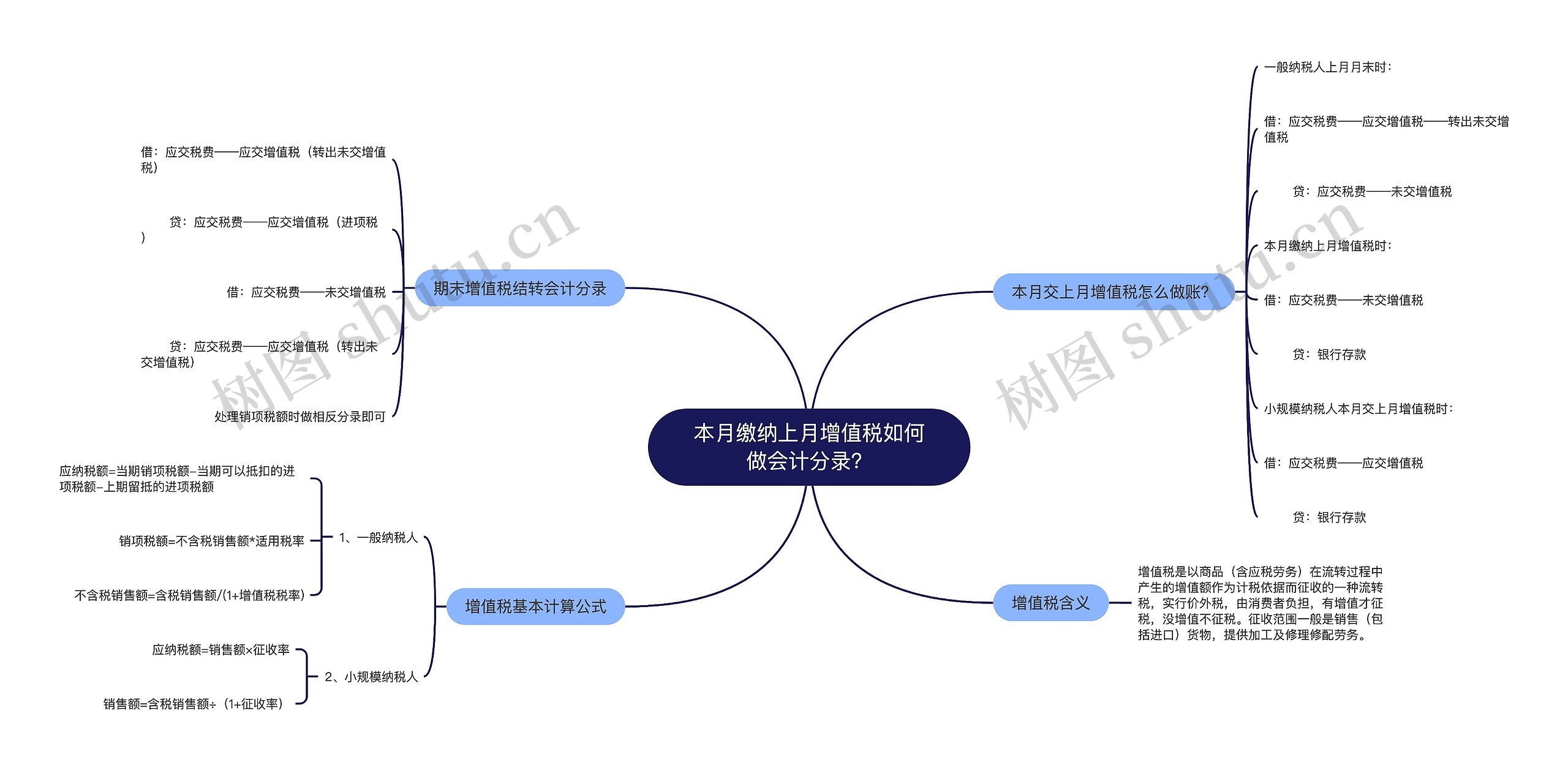 本月缴纳上月增值税如何做会计分录？