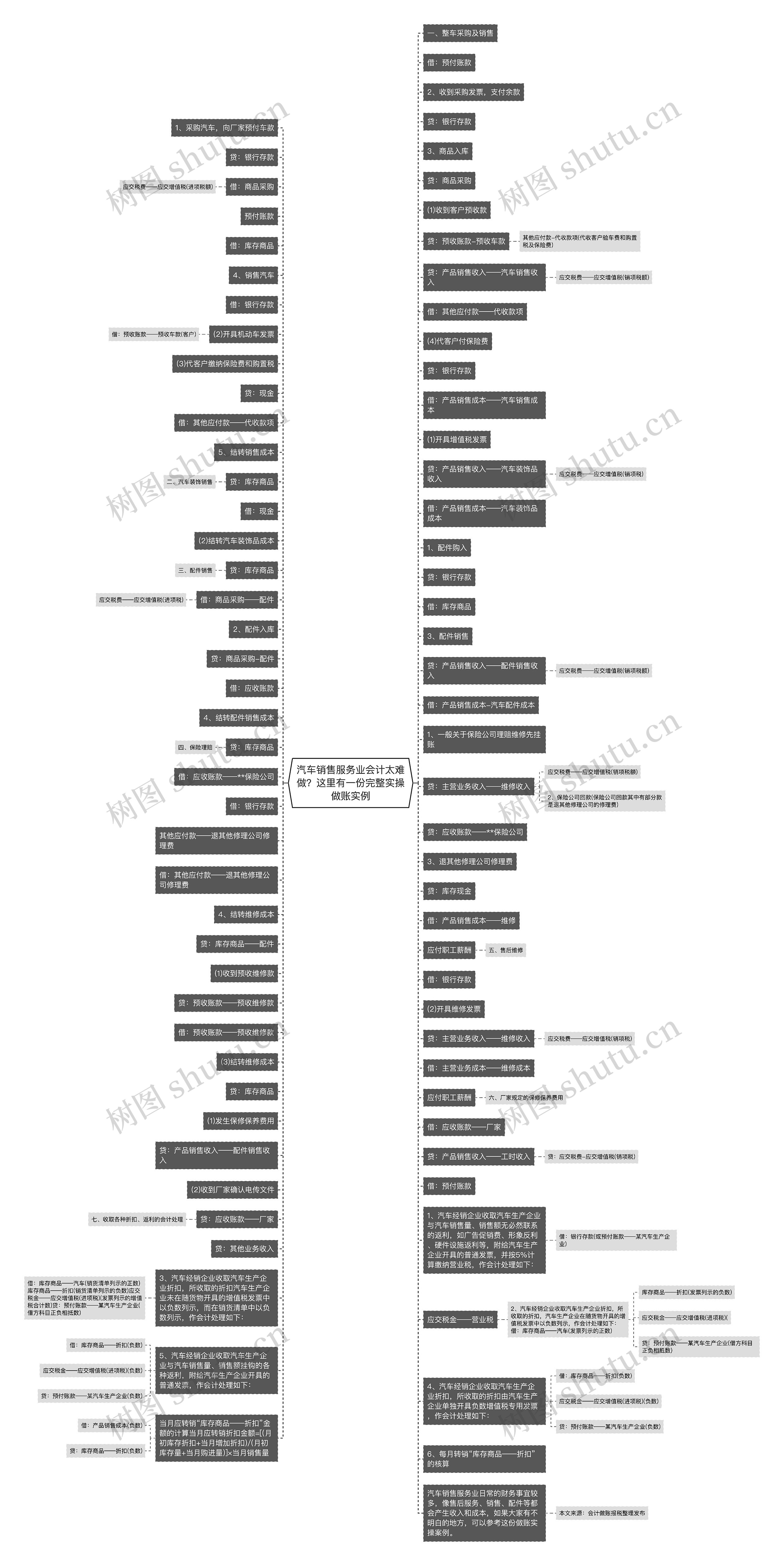 汽车销售服务业会计太难做？这里有一份完整实操做账实例