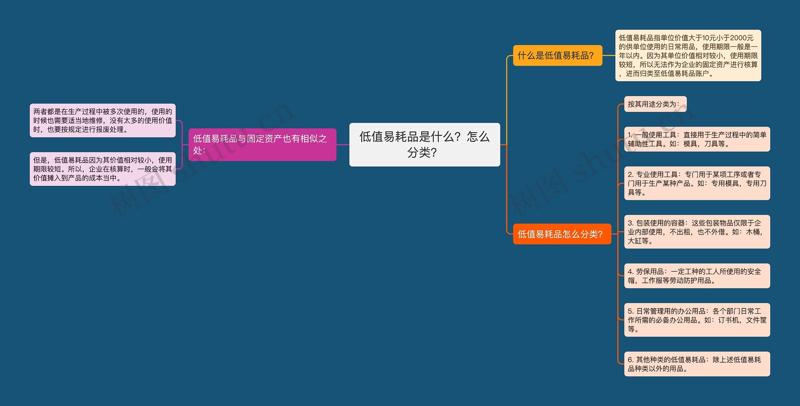 低值易耗品是什么？怎么分类？思维导图