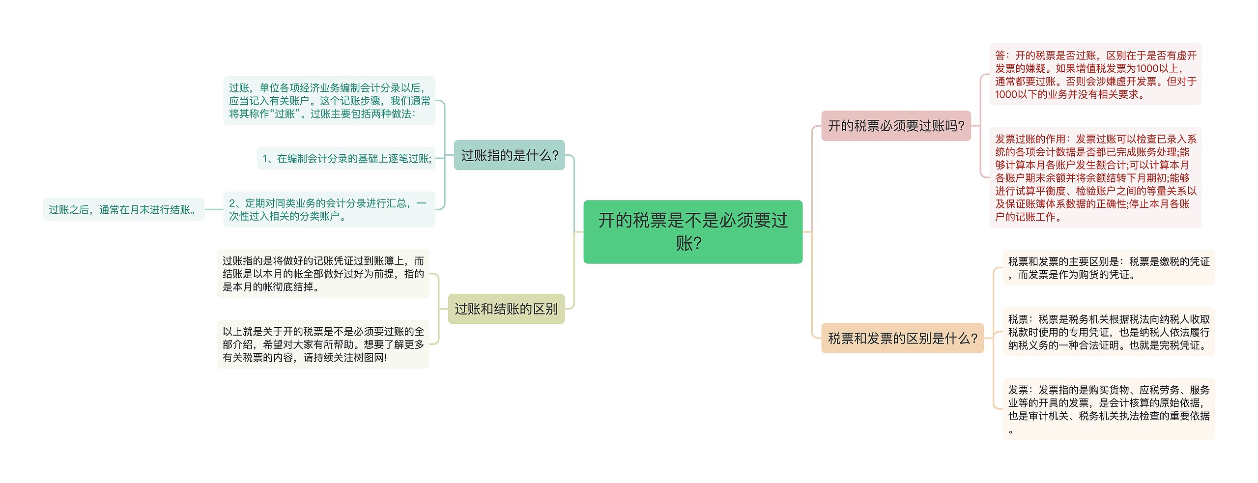 开的税票是不是必须要过账？