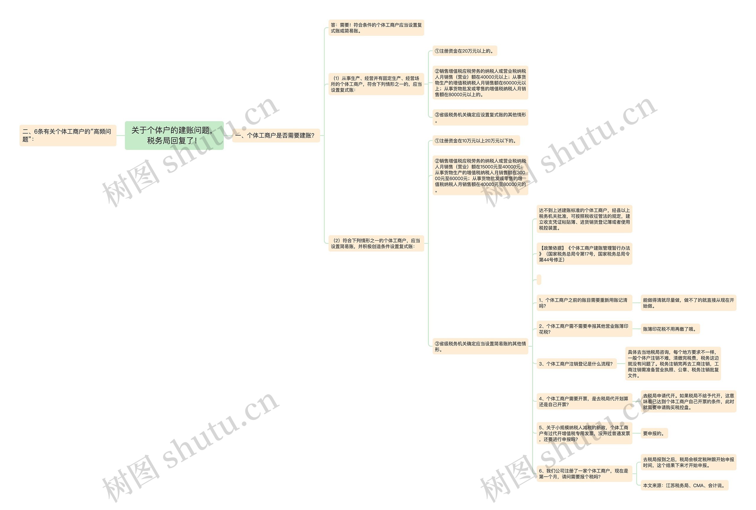 关于个体户的建账问题,税务局回复了!思维导图高清图 关于个体户的建账问题,税务局回复了!思维导图