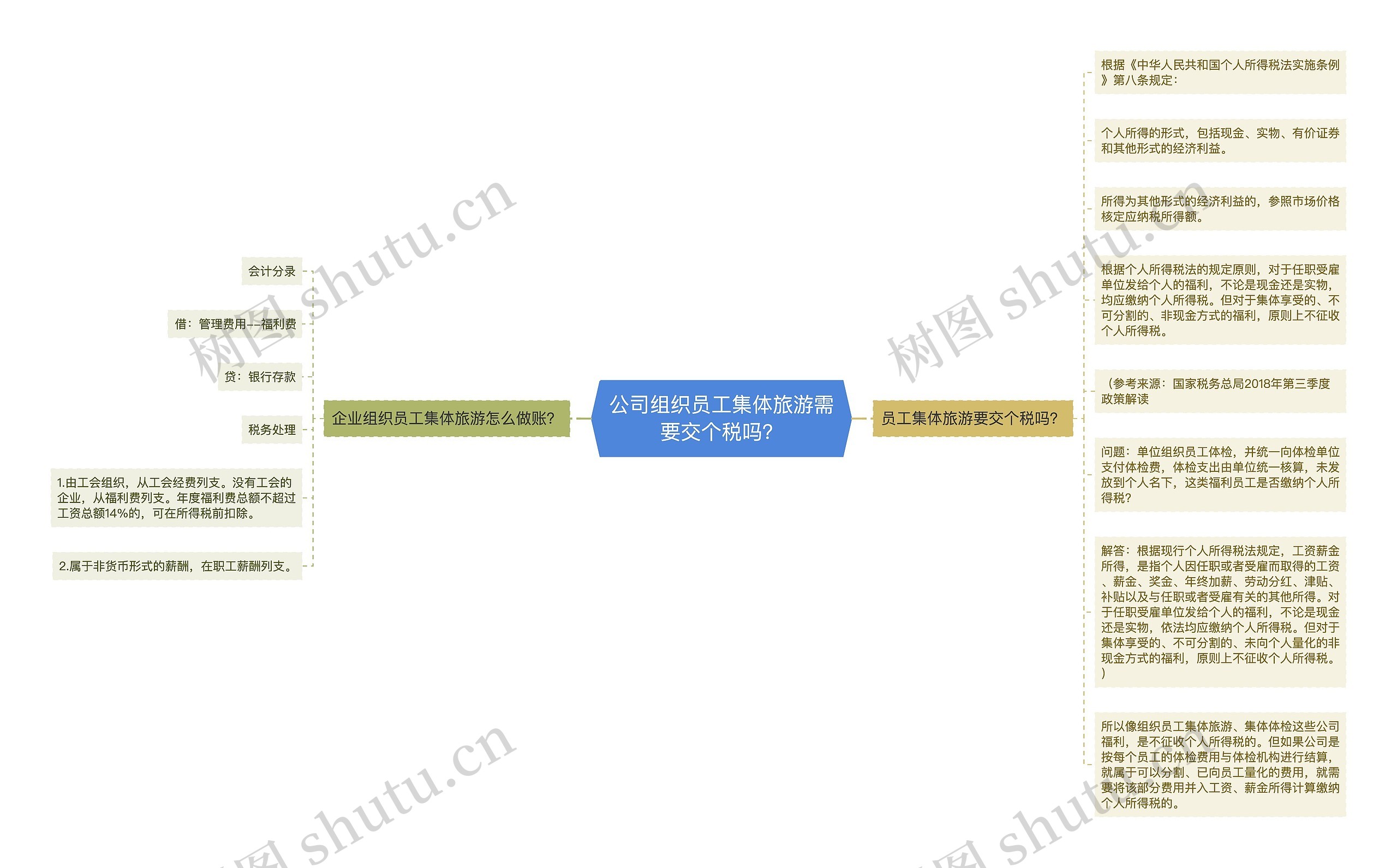 公司组织员工集体旅游需要交个税吗？思维导图