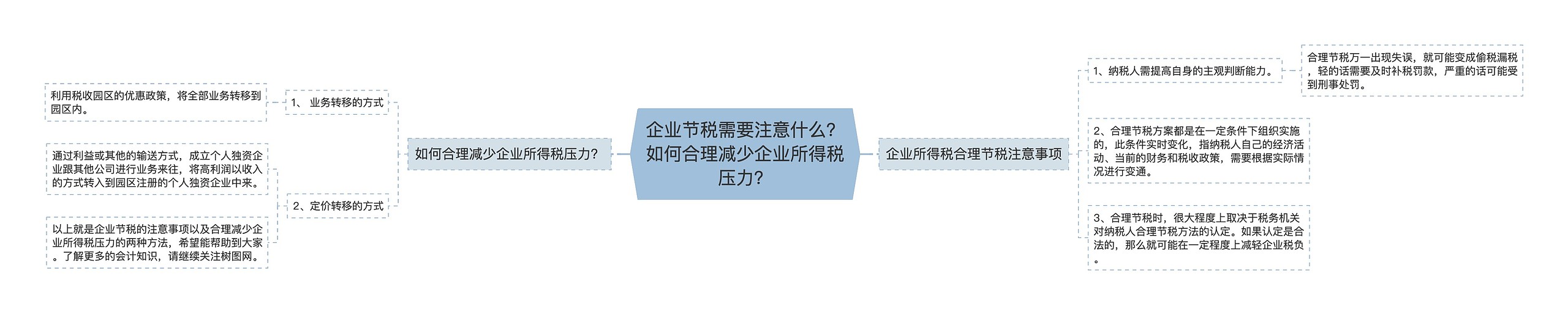 企业节税需要注意什么？如何合理减少企业所得税压力？思维导图