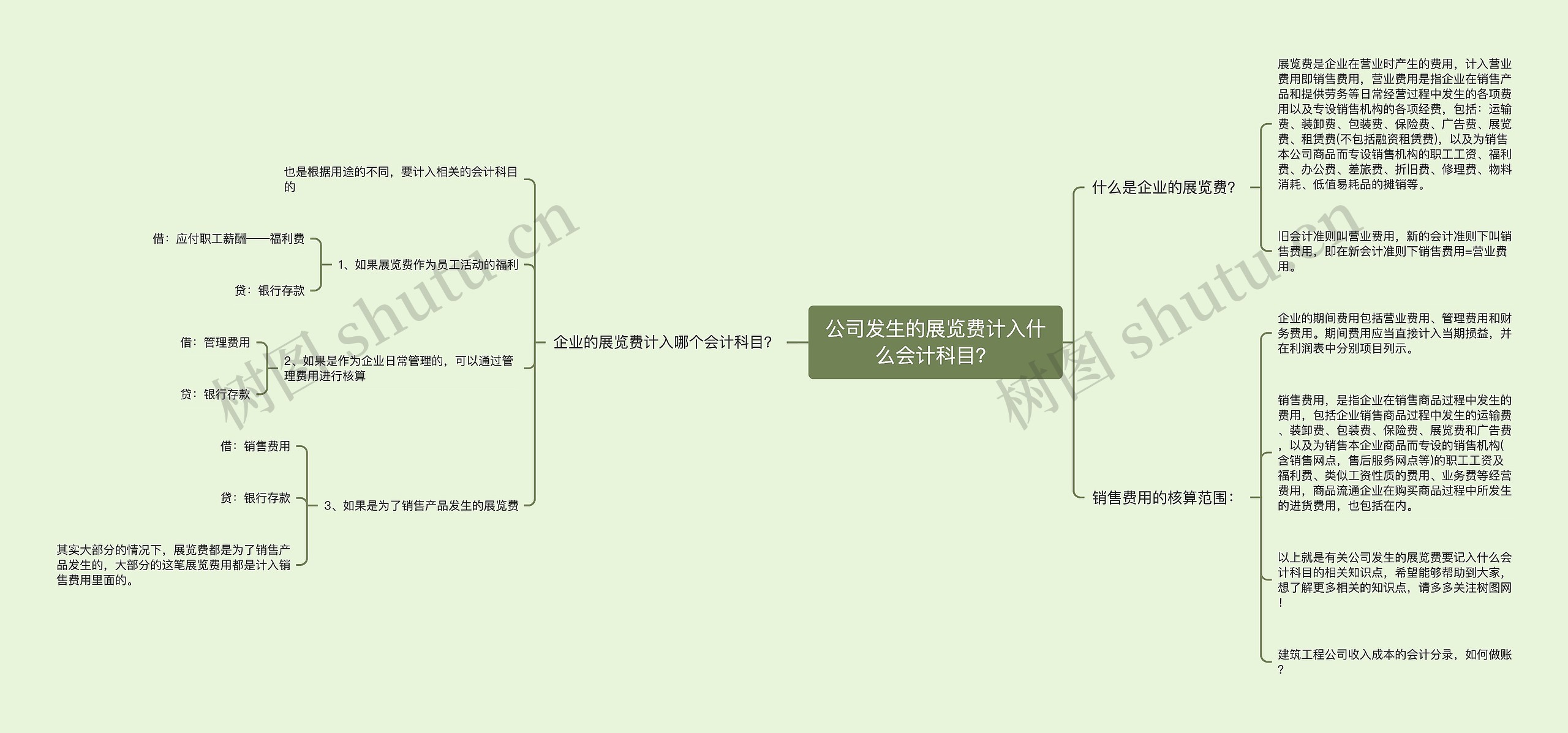 公司发生的展览费计入什么会计科目?思维导图高清图 公司发生的展览费计入什么会计科目?思维导图