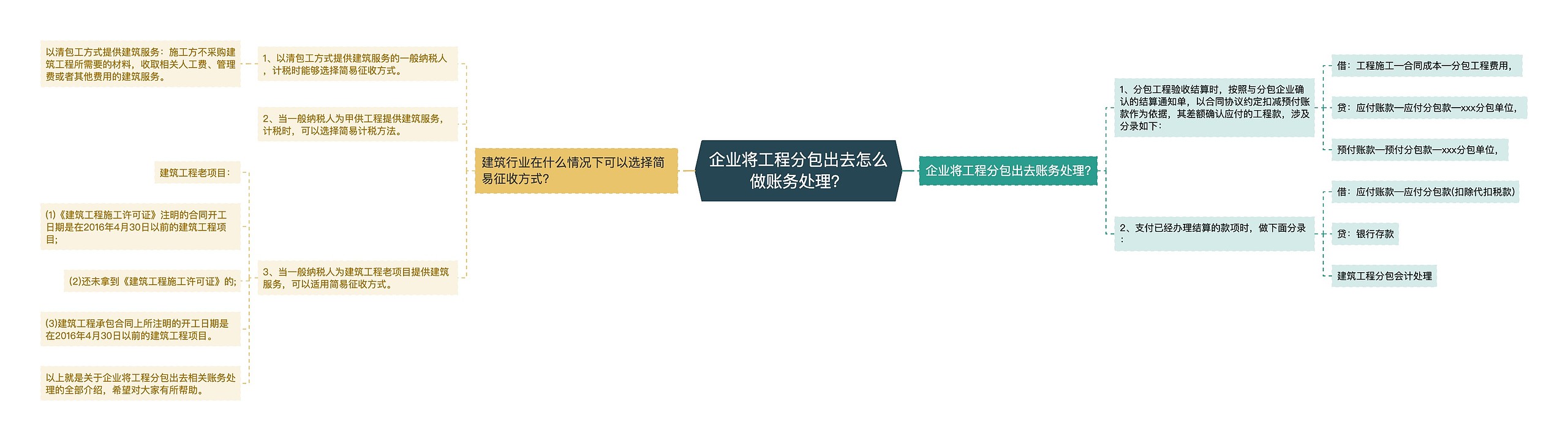 企业将工程分包出去怎么做账务处理？