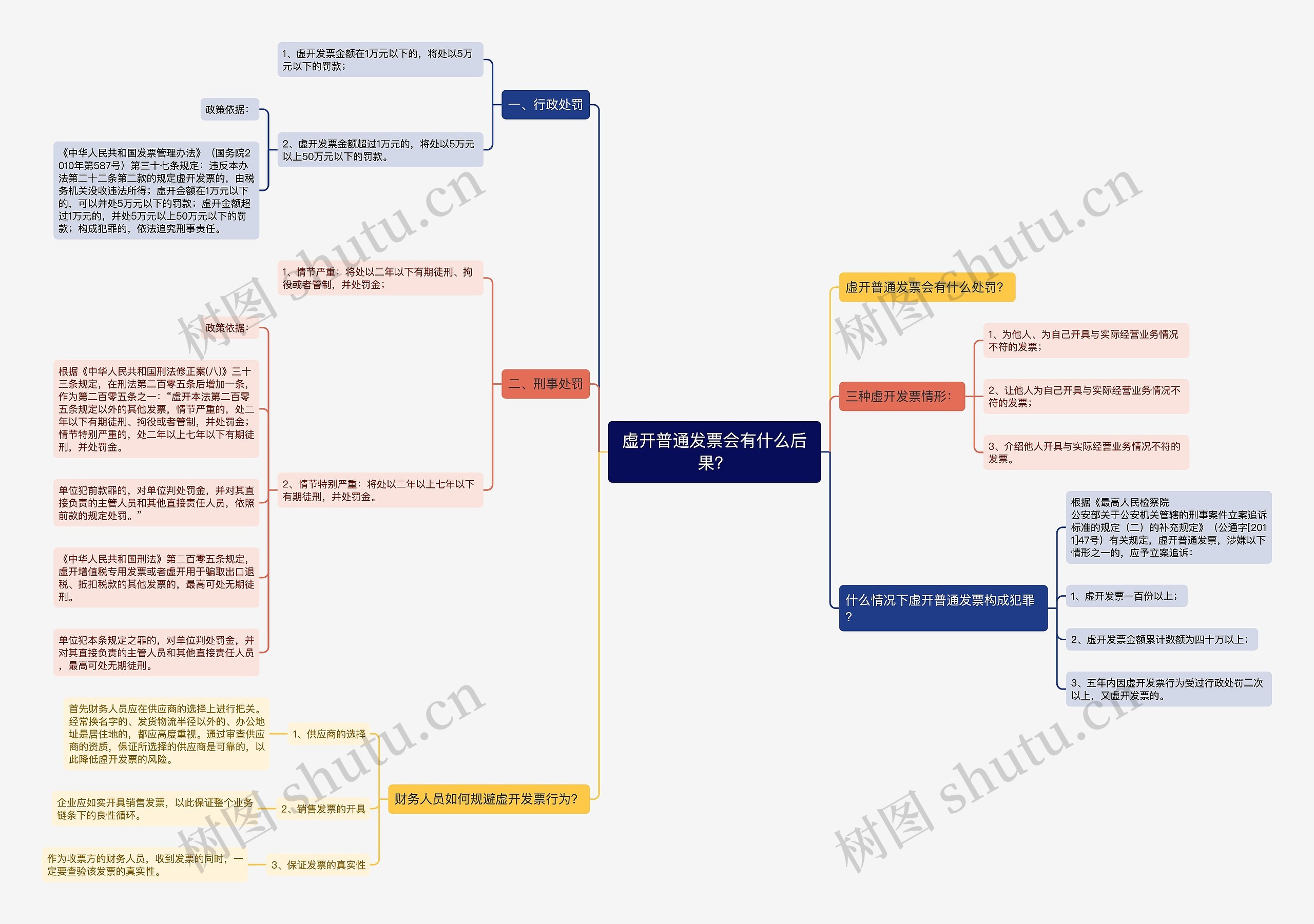 虚开普通发票会有什么后果？思维导图