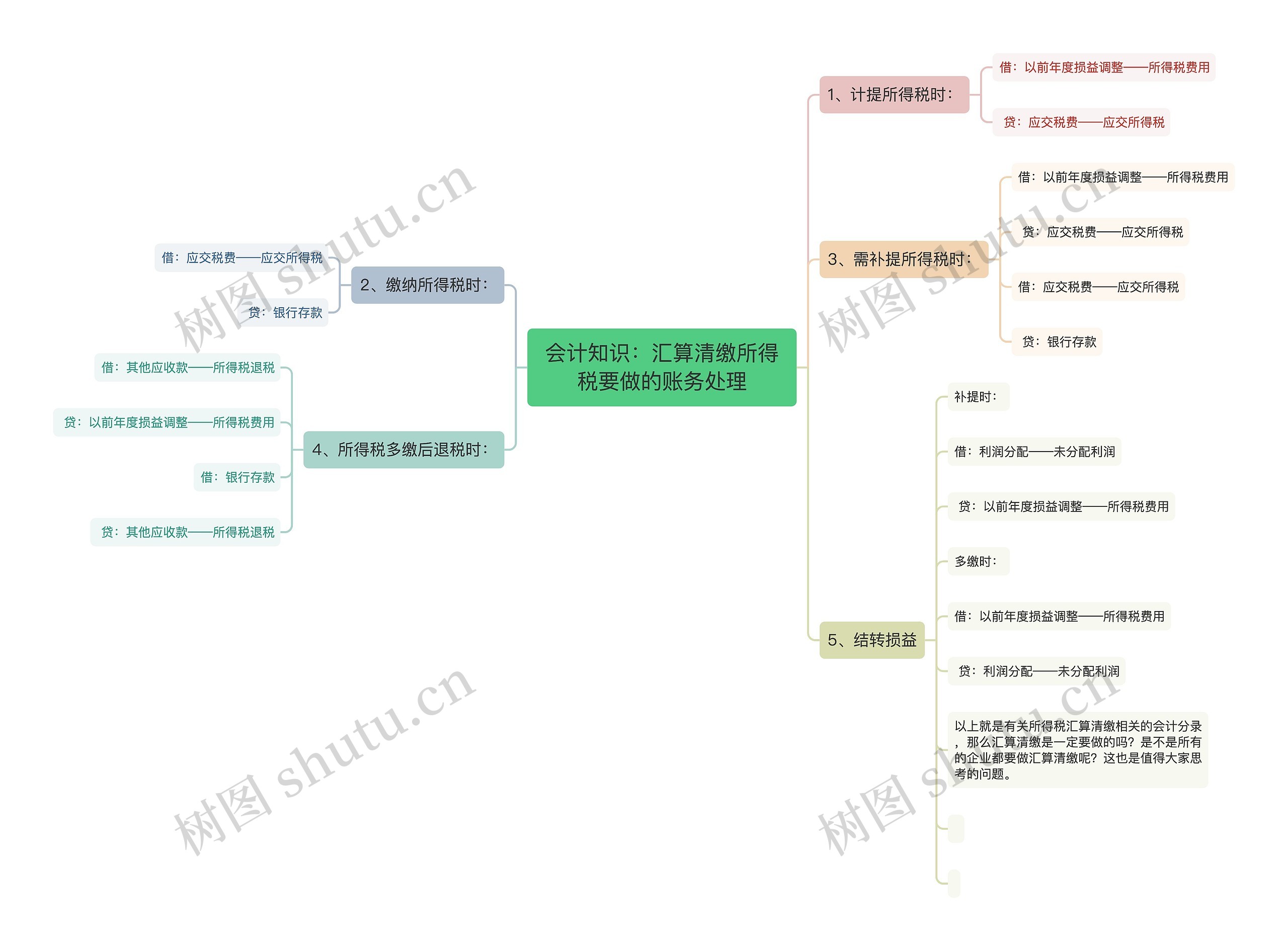 会计知识:汇算清缴所得税要做的账务处理思维导图高清图 会计知识:汇算清缴所得税要做的账务处理思维导图