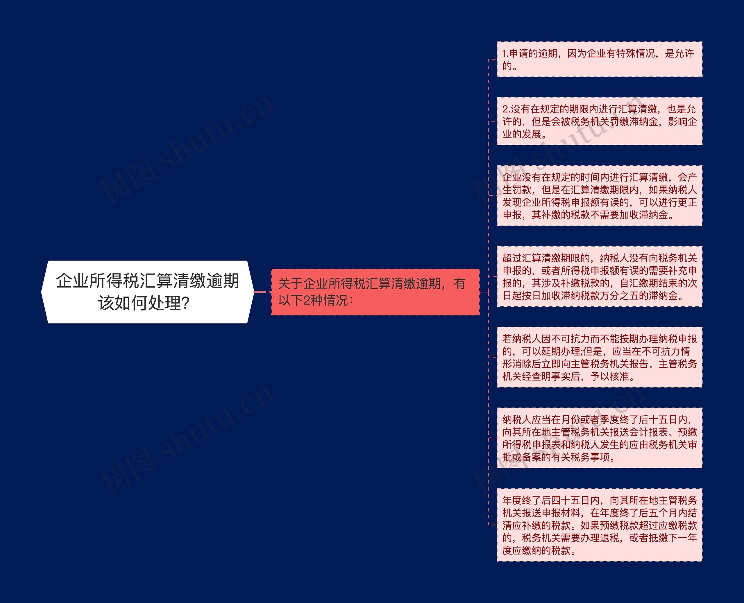 企业所得税汇算清缴逾期该如何处理？思维导图