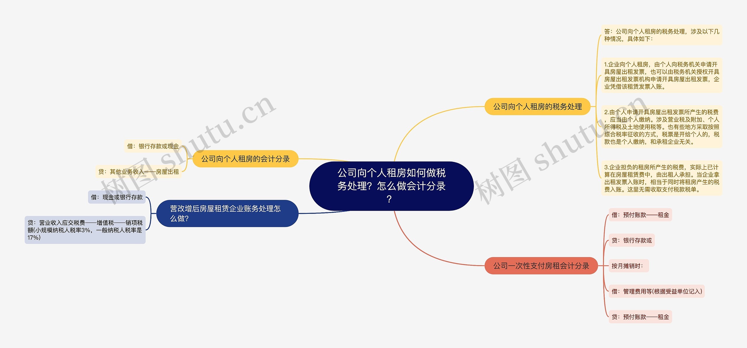 公司向个人租房如何做税务处理？怎么做会计分录？思维导图