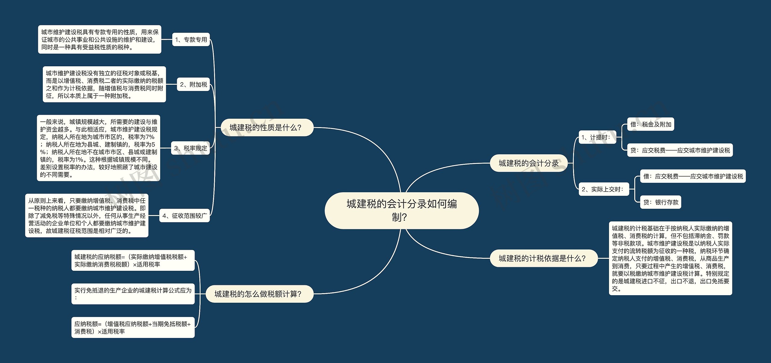 城建税的会计分录如何编制？思维导图