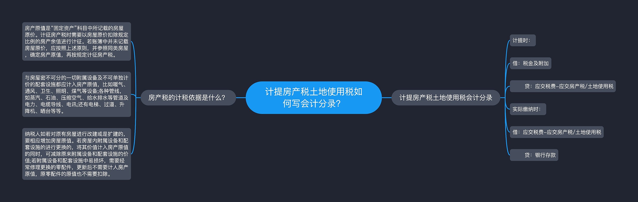 计提房产税土地使用税如何写会计分录？思维导图