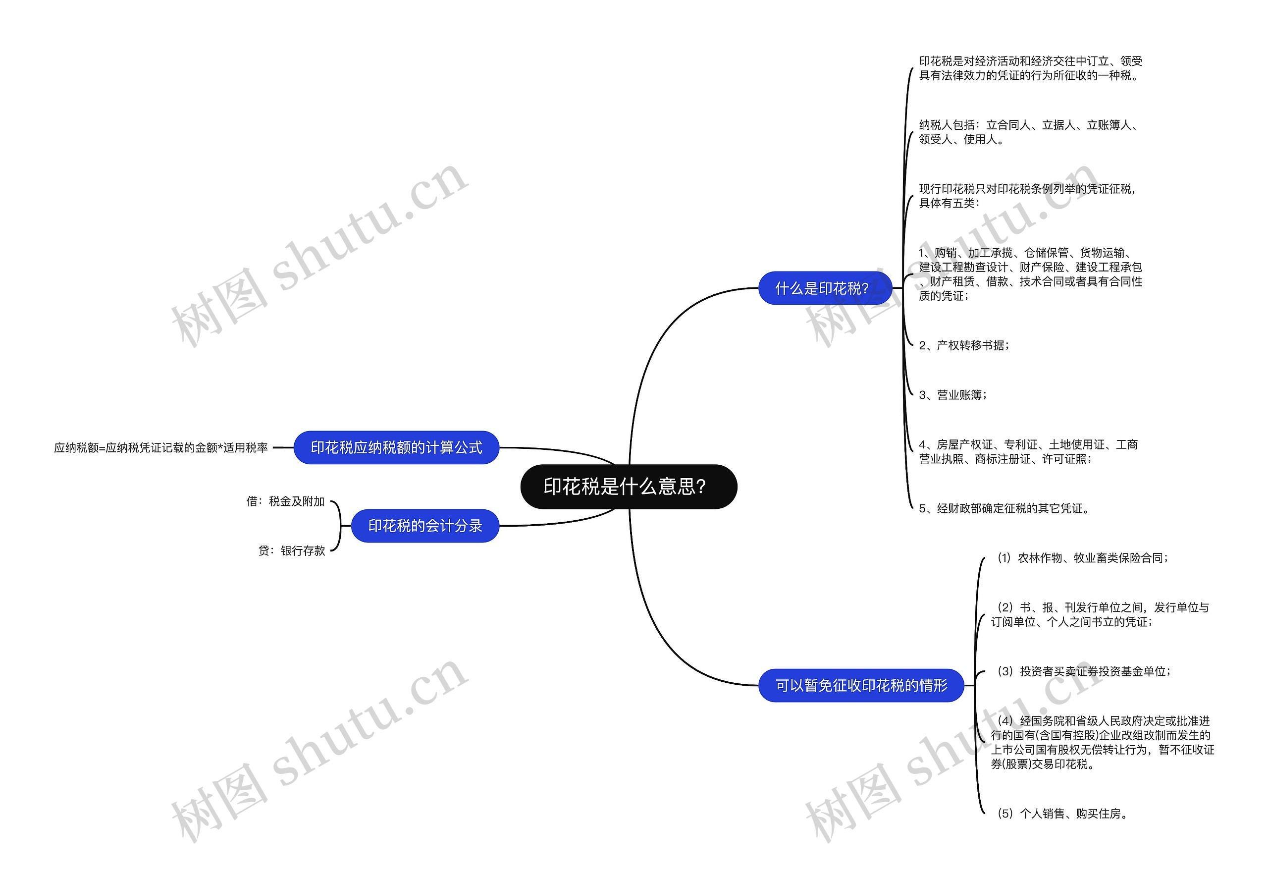 印花税是什么意思？思维导图