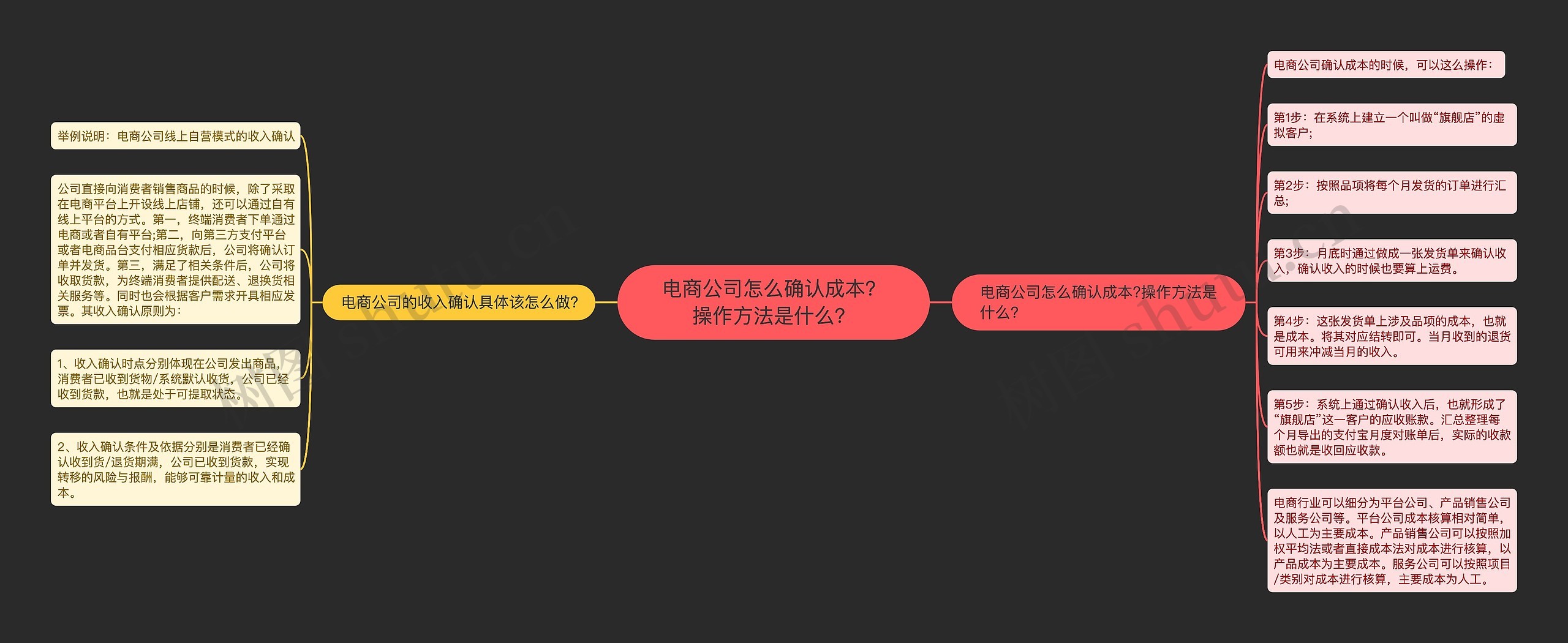 电商公司怎么确认成本？操作方法是什么？思维导图