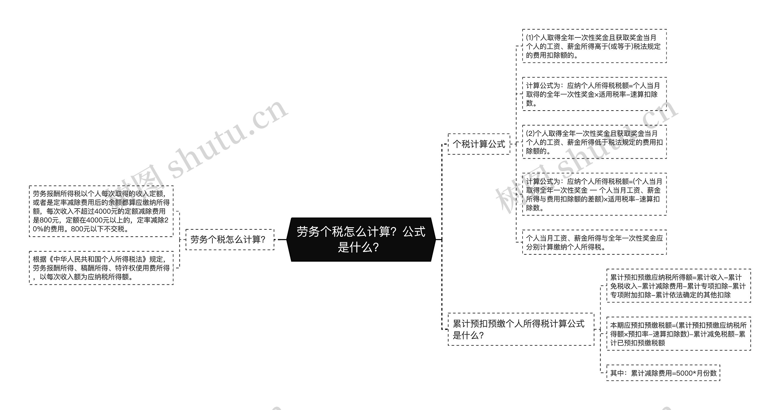 劳务个税怎么计算？公式是什么？思维导图