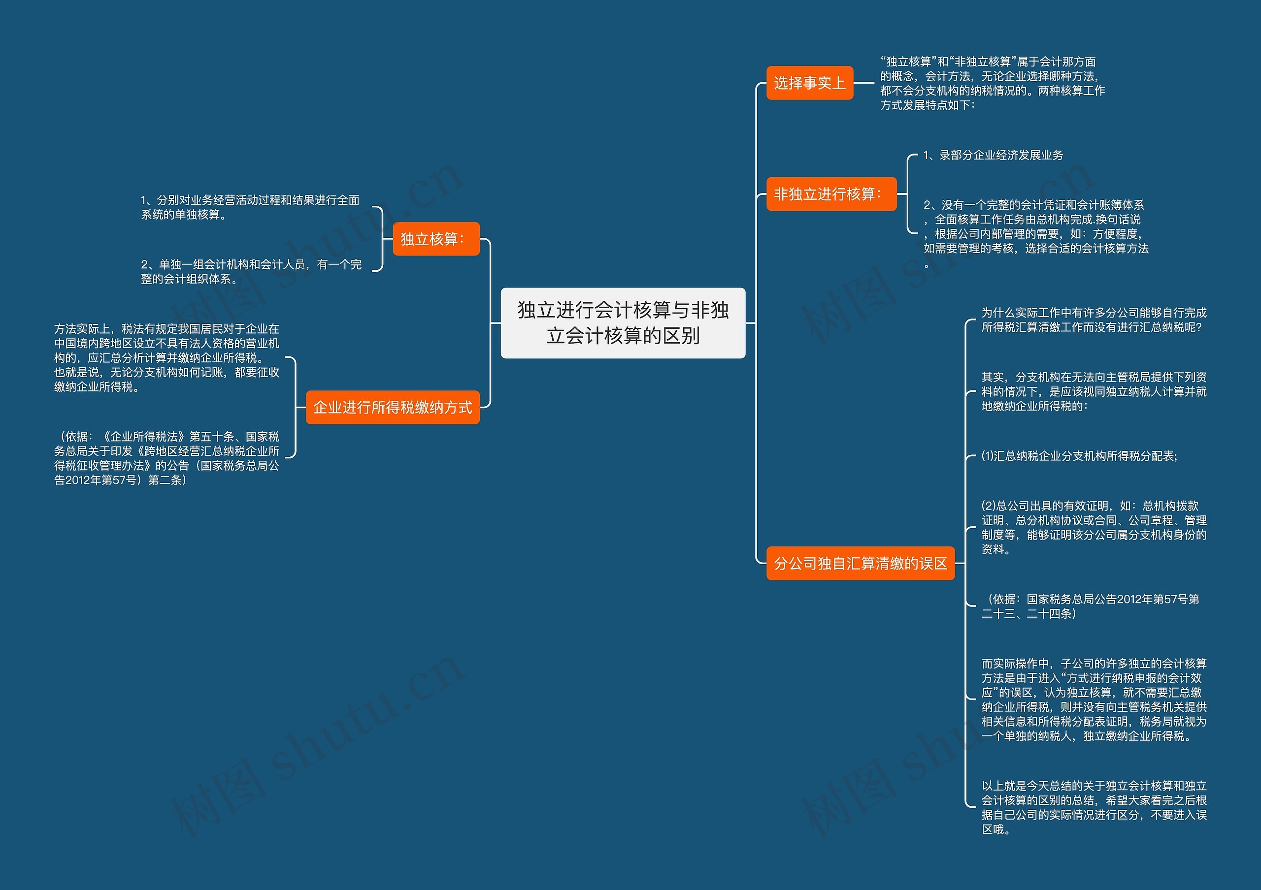 独立进行会计核算与非独立会计核算的区别思维导图