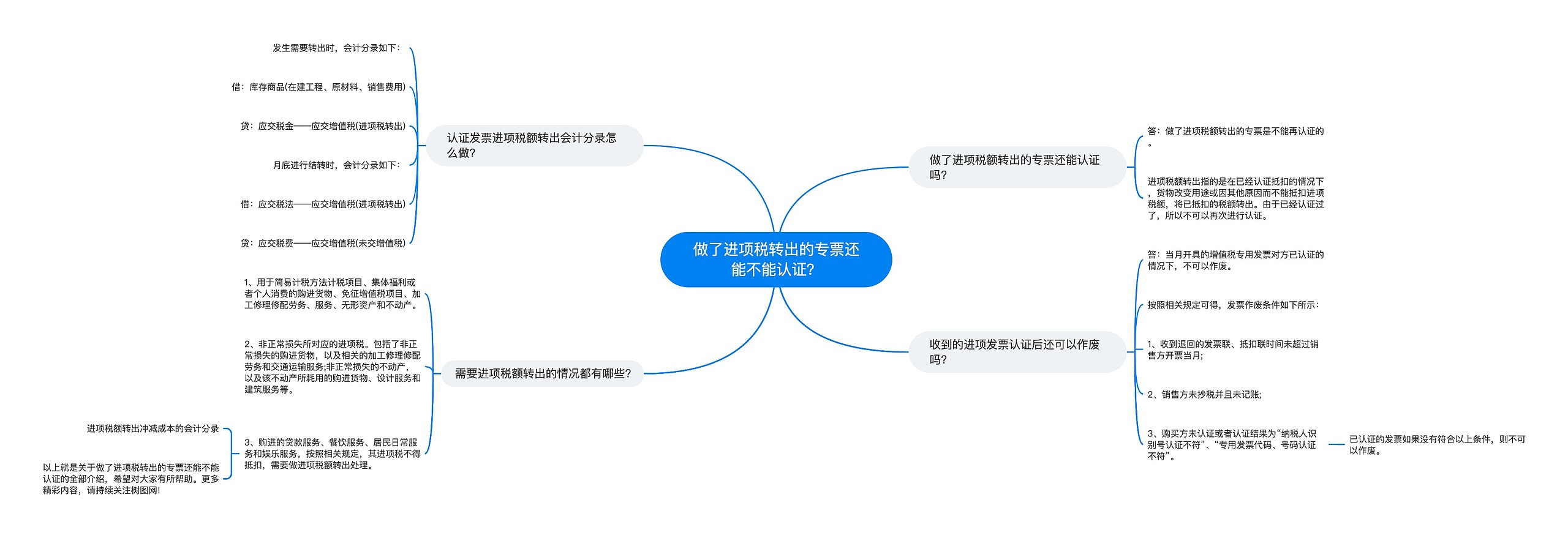 做了进项税转出的专票还能不能认证？思维导图