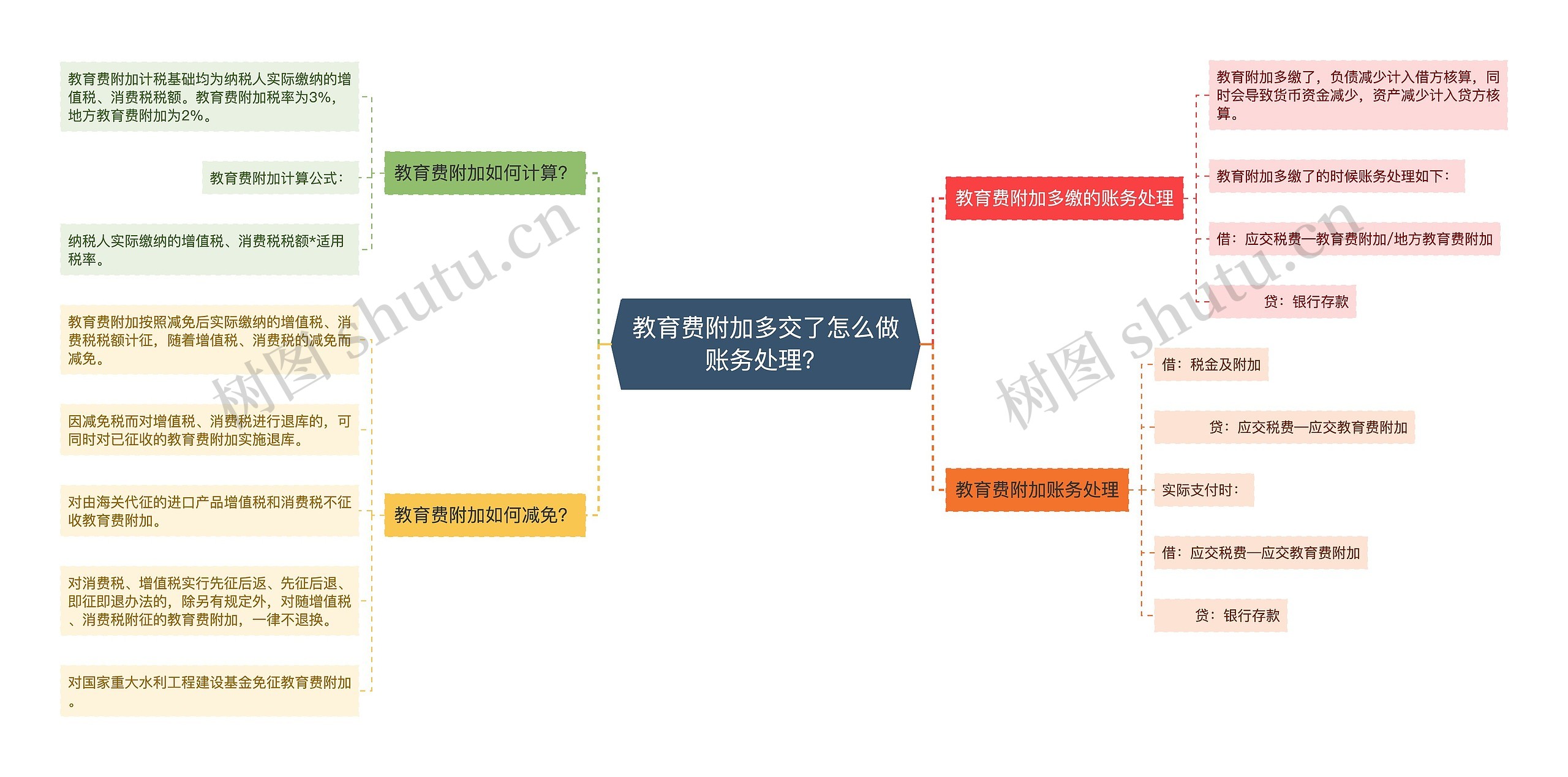 教育费附加多交了怎么做账务处理？思维导图