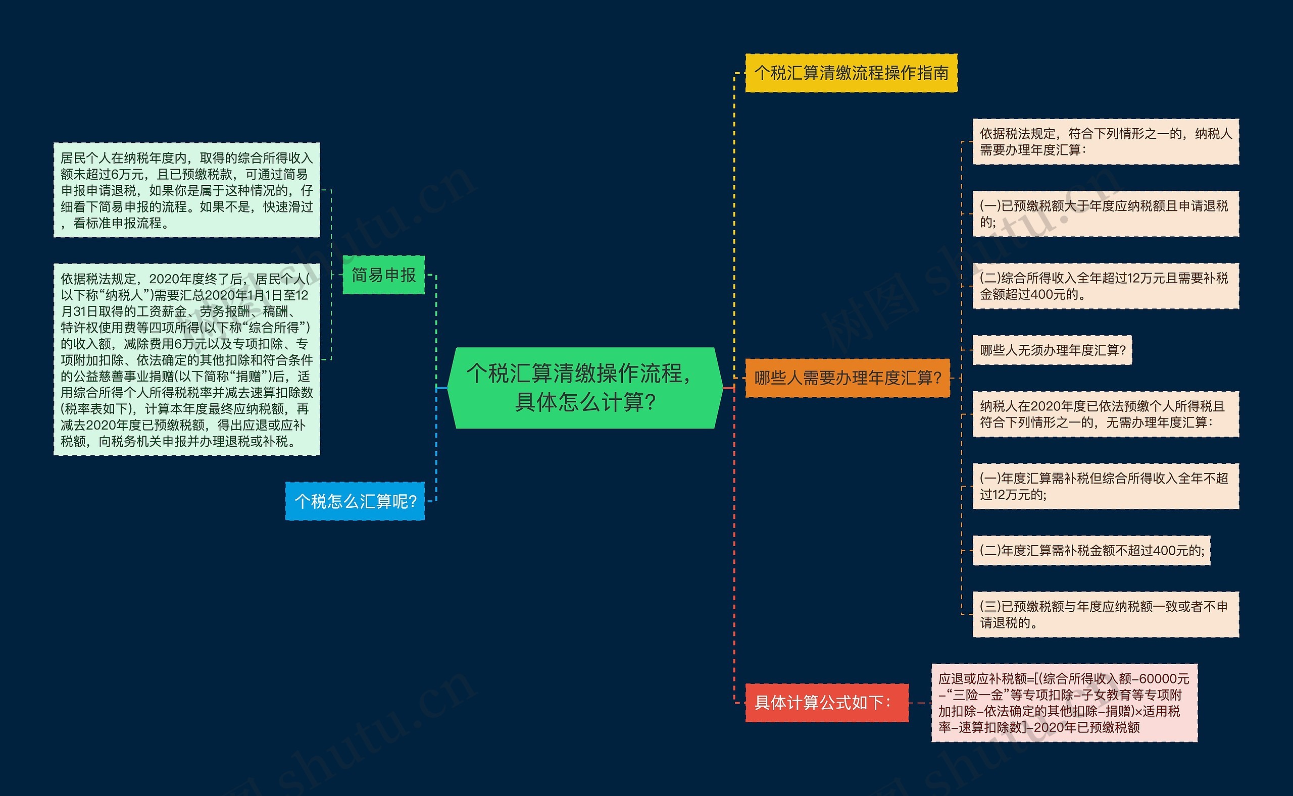 个税汇算清缴操作流程，具体怎么计算?