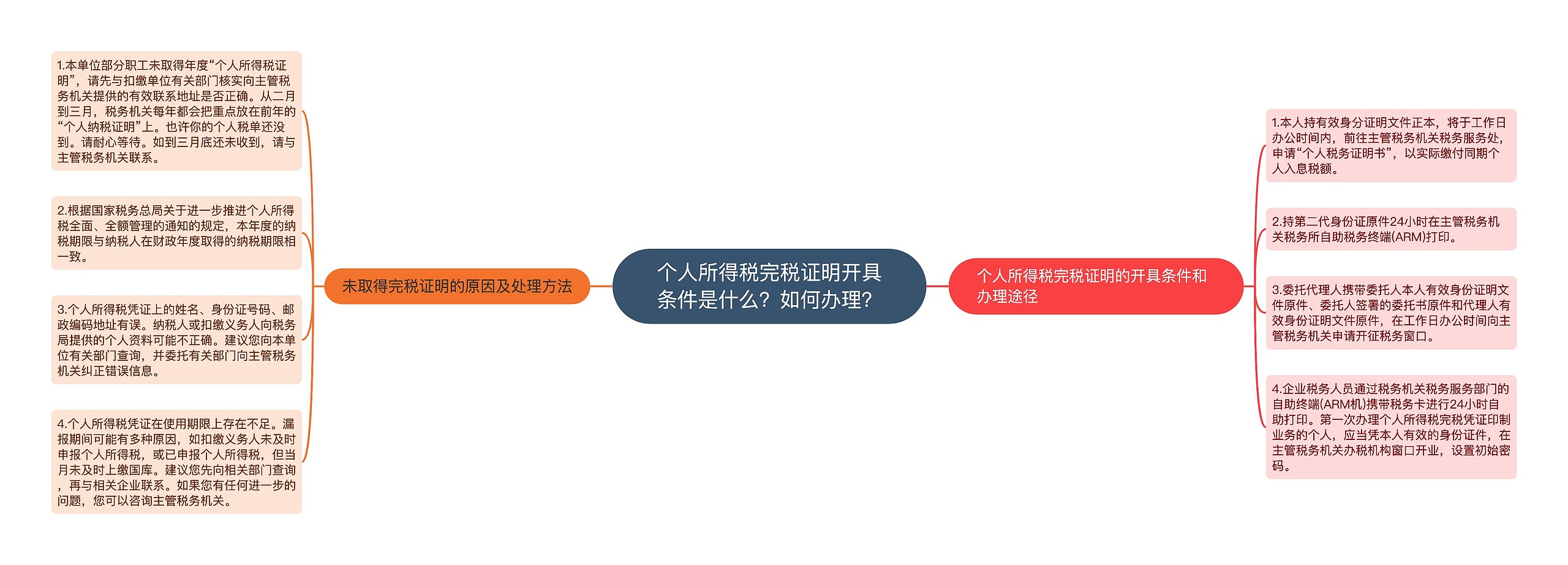 个人所得税完税证明开具条件是什么？如何办理？思维导图