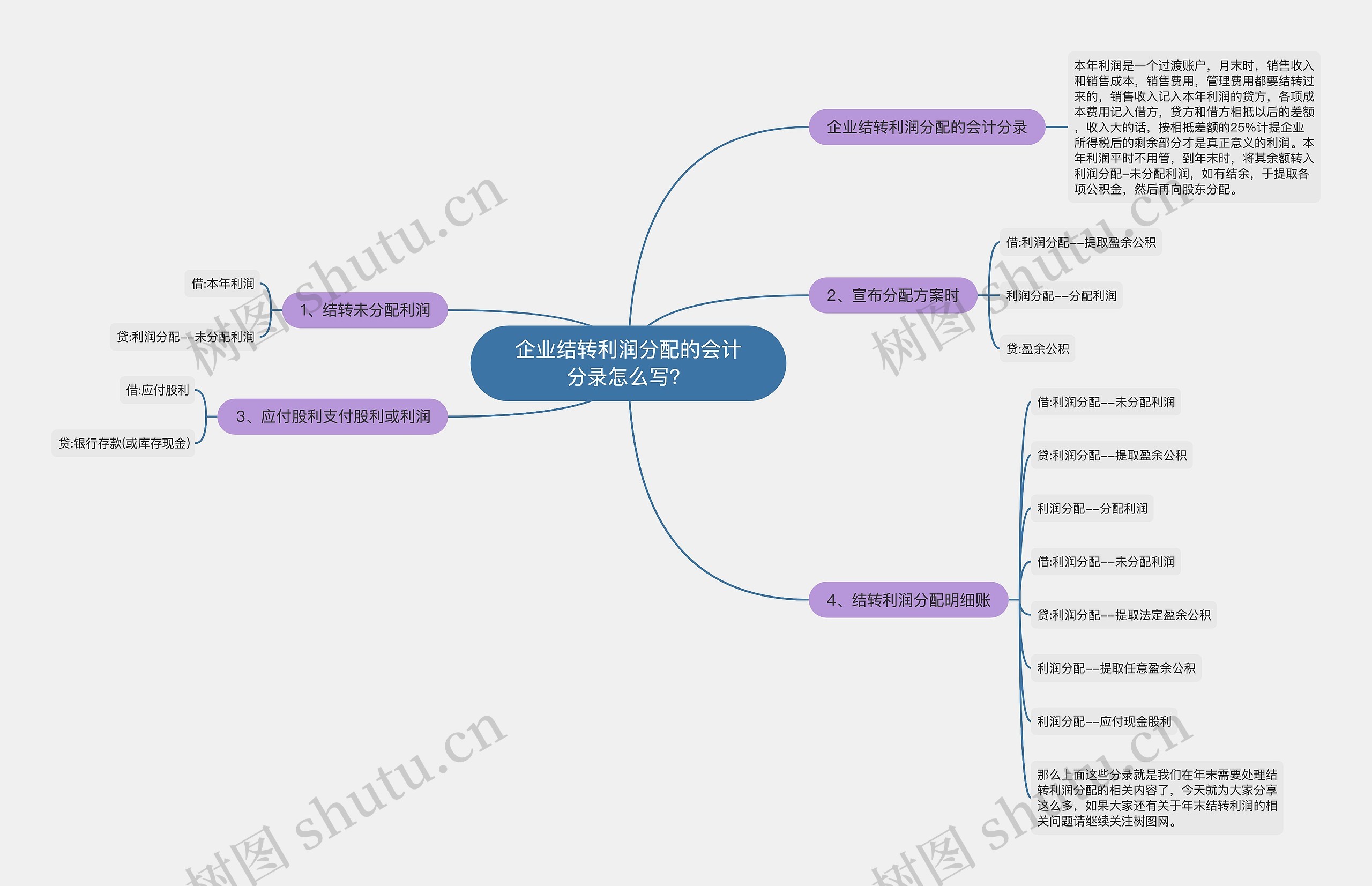 企业结转利润分配的会计分录怎么写？思维导图