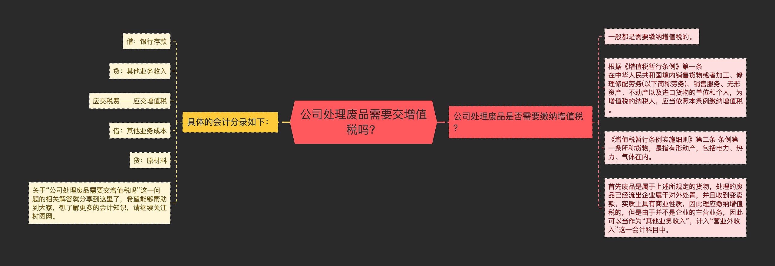 公司处理废品需要交增值税吗？思维导图