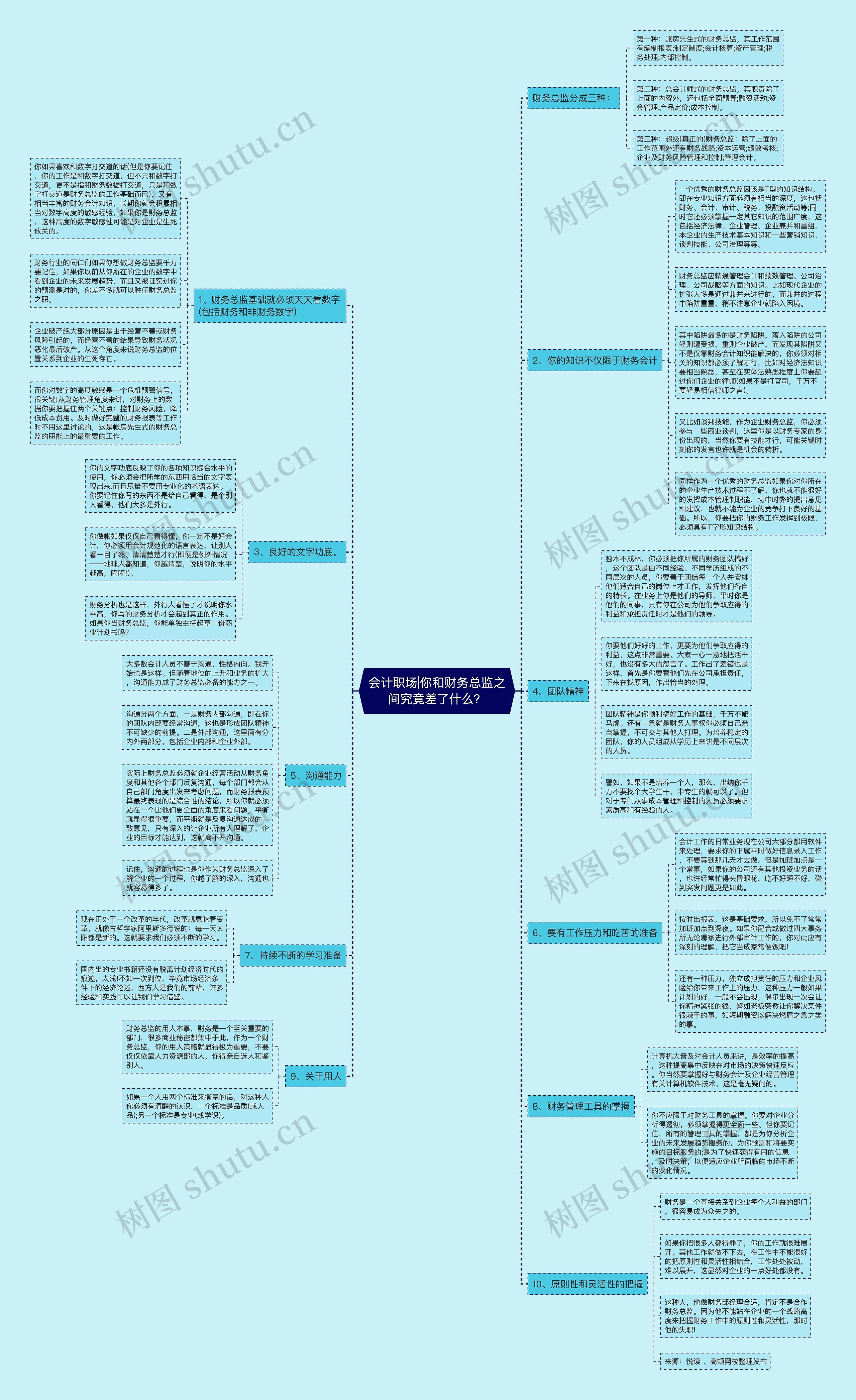 会计职场|你和财务总监之间究竟差了什么？思维导图