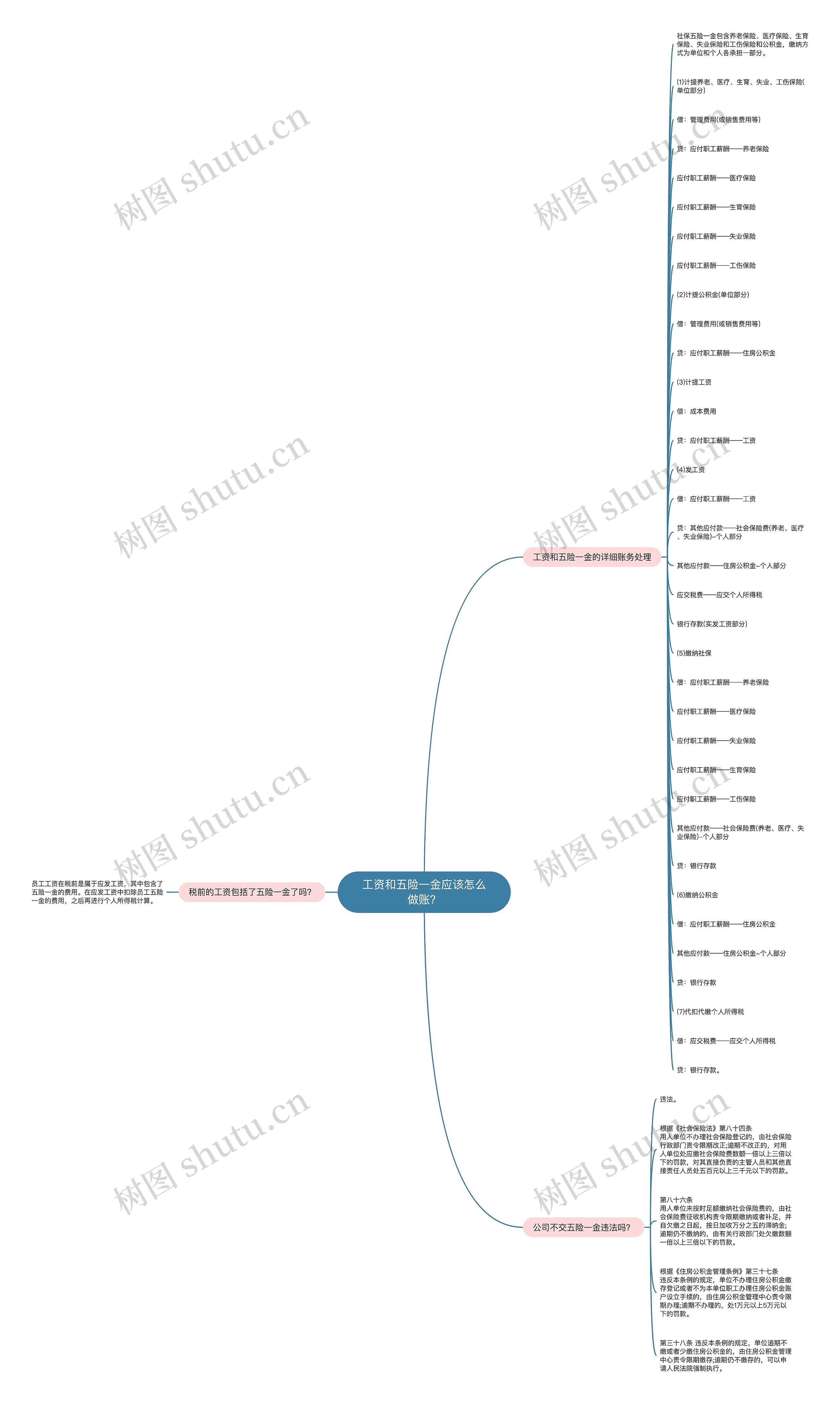 工资和五险一金应该怎么做账？思维导图