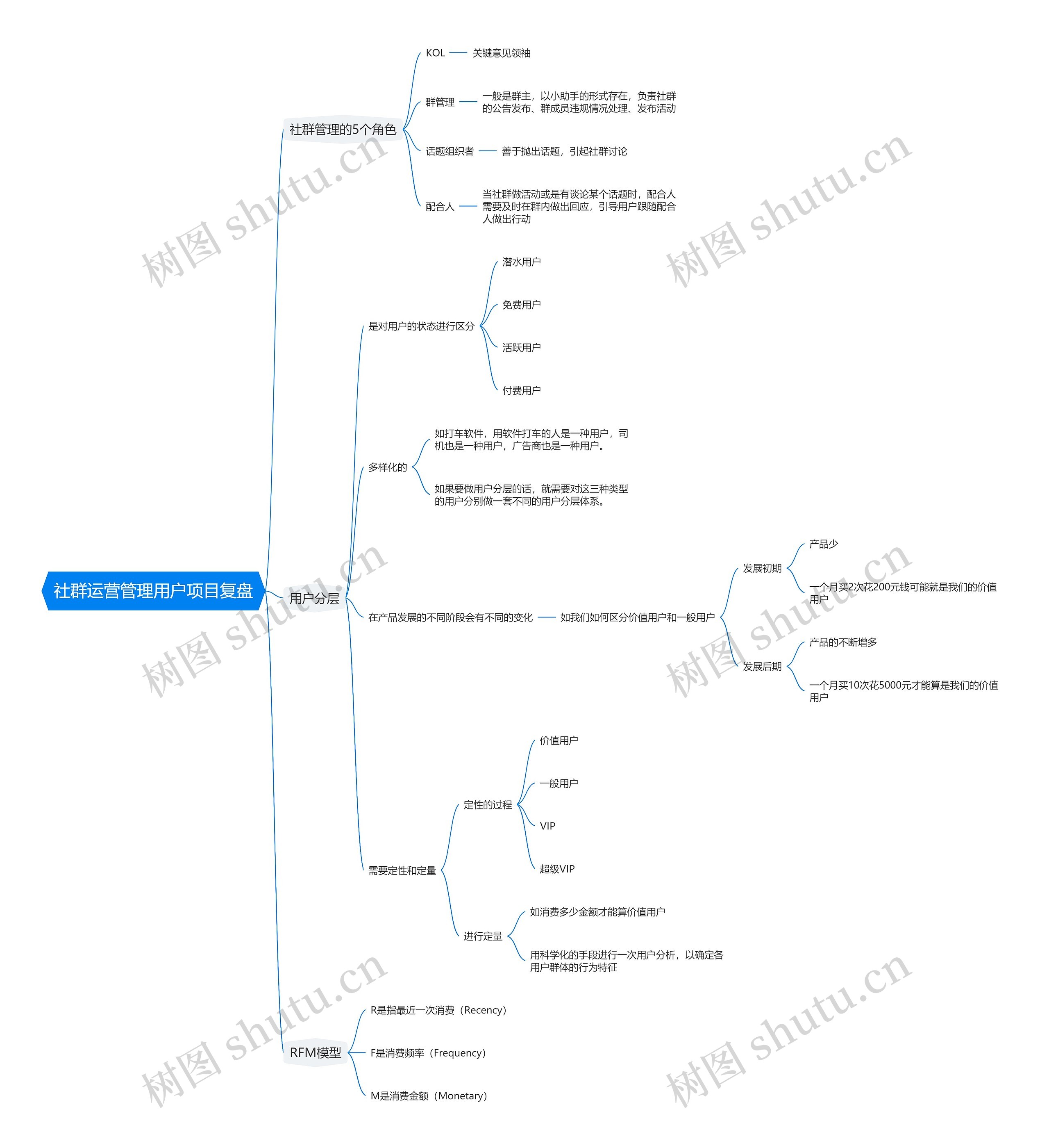 社群运营管理用户项目复盘思维导图