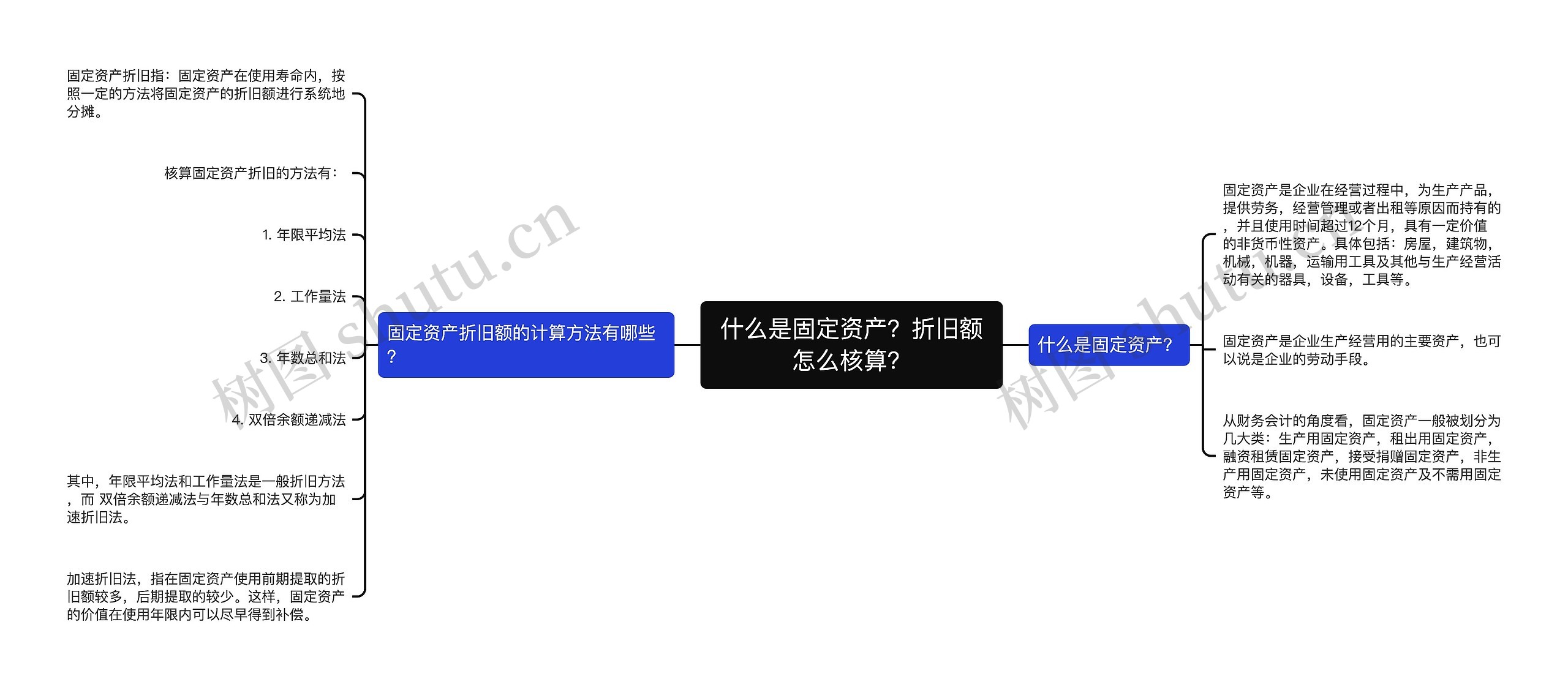 什么是固定资产？折旧额怎么核算？