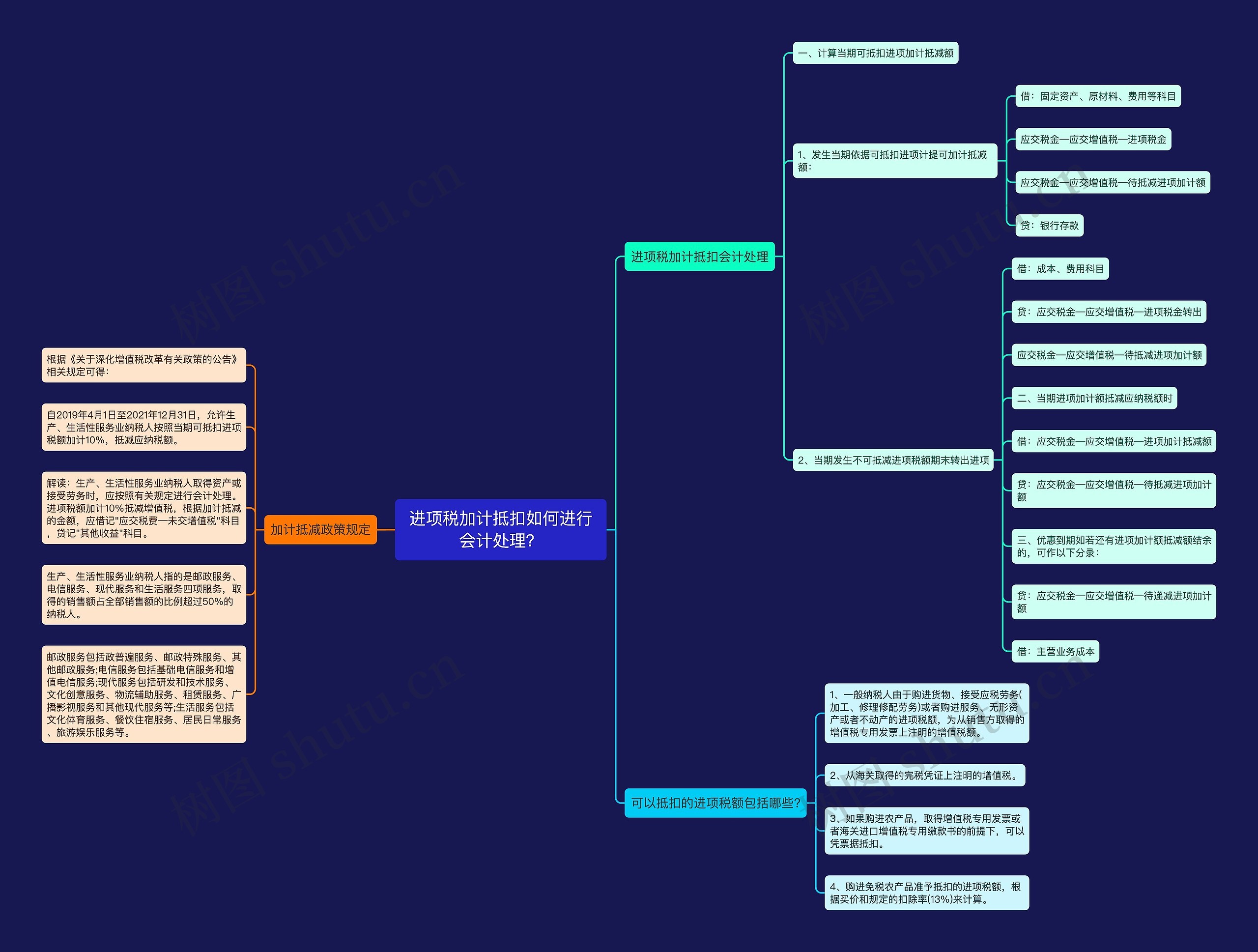 进项税加计抵扣如何进行会计处理？思维导图