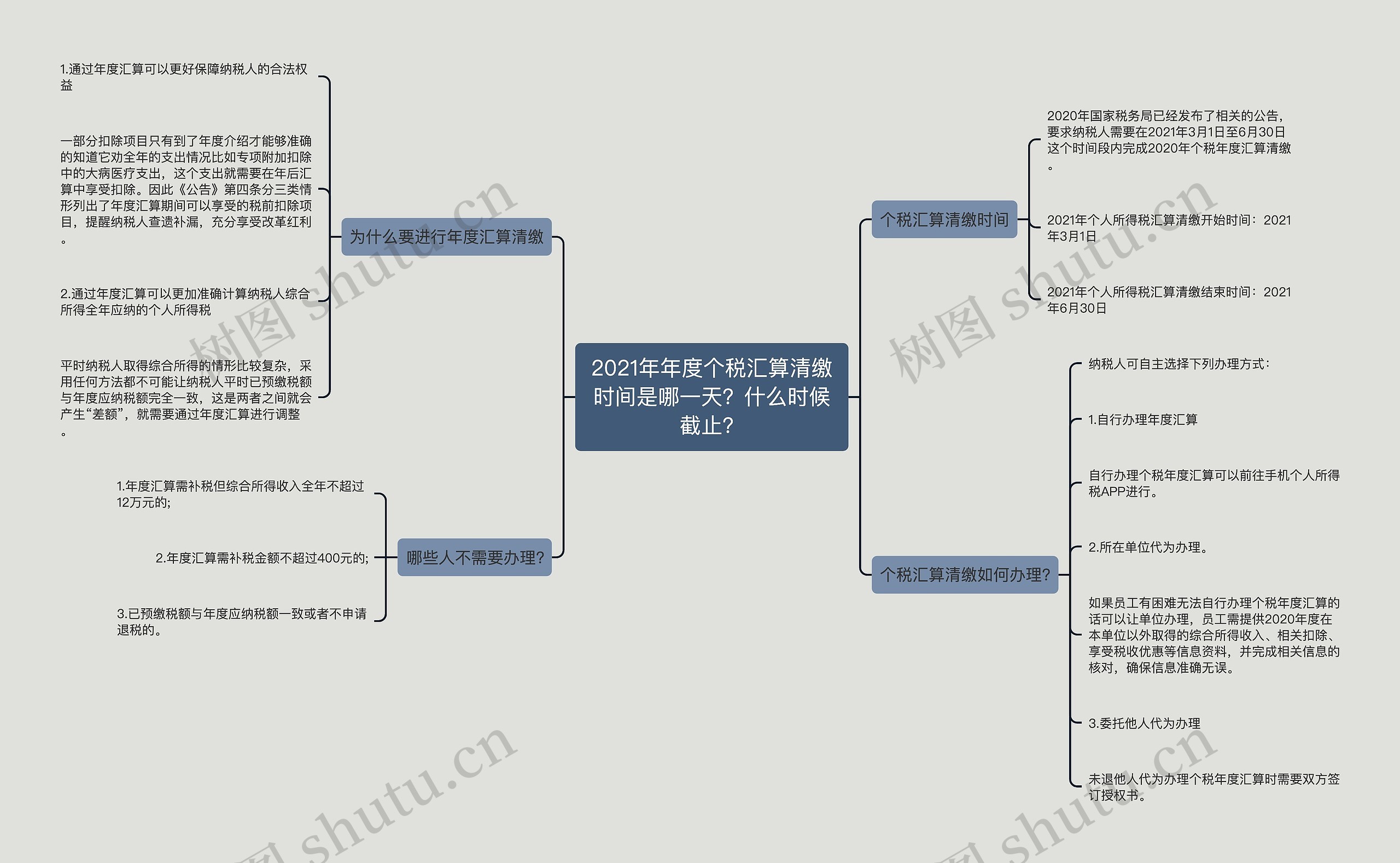 2021年年度个税汇算清缴时间是哪一天？什么时候截止？思维导图