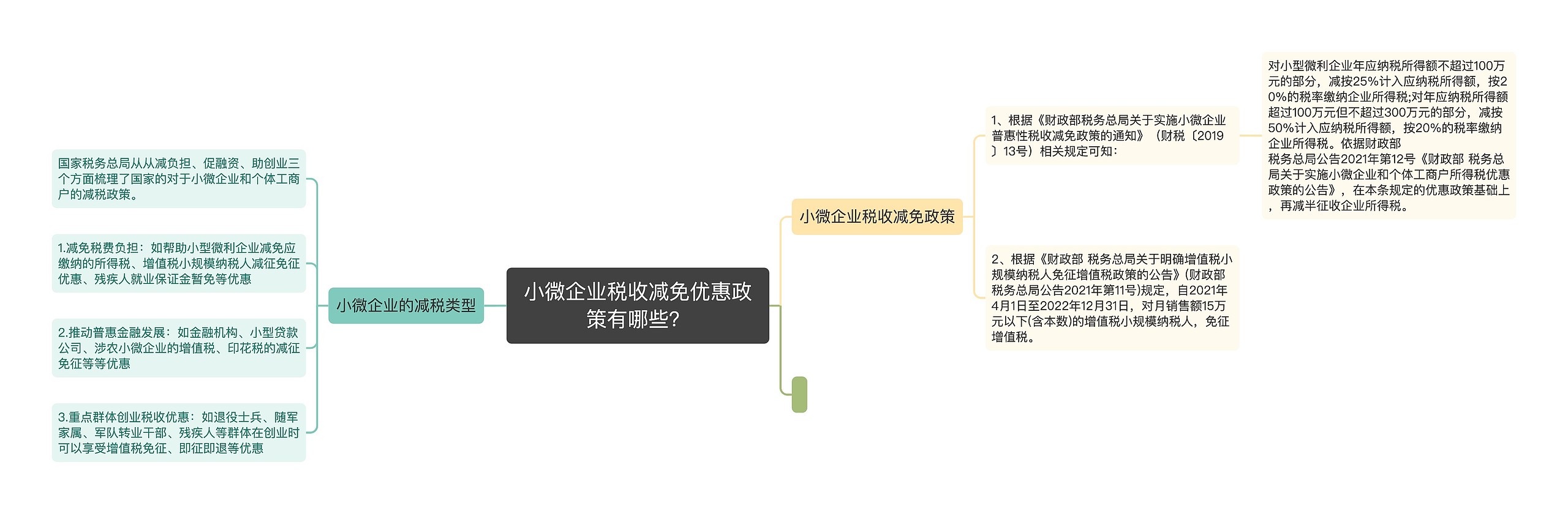 小微企业税收减免优惠政策有哪些？思维导图