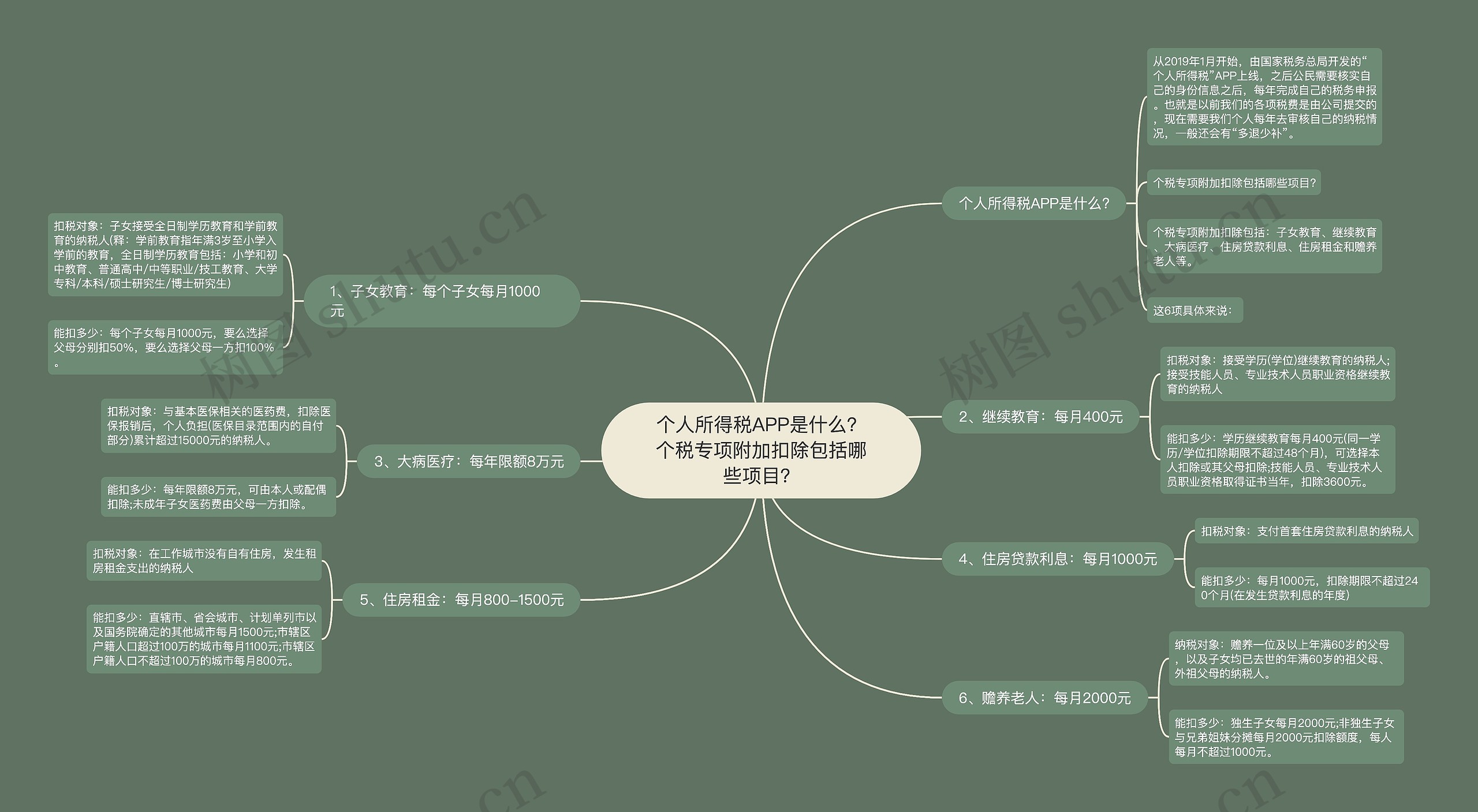 个人所得税APP是什么？个税专项附加扣除包括哪些项目？思维导图